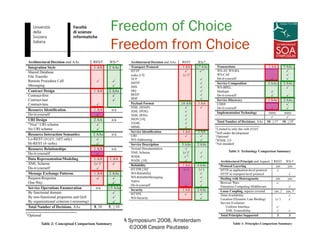 7.10.2008 SOA Symposium 2008, Amsterdam
©2008 Cesare Pautasso
31
Freedom of Choice
Freedom from Choice
 