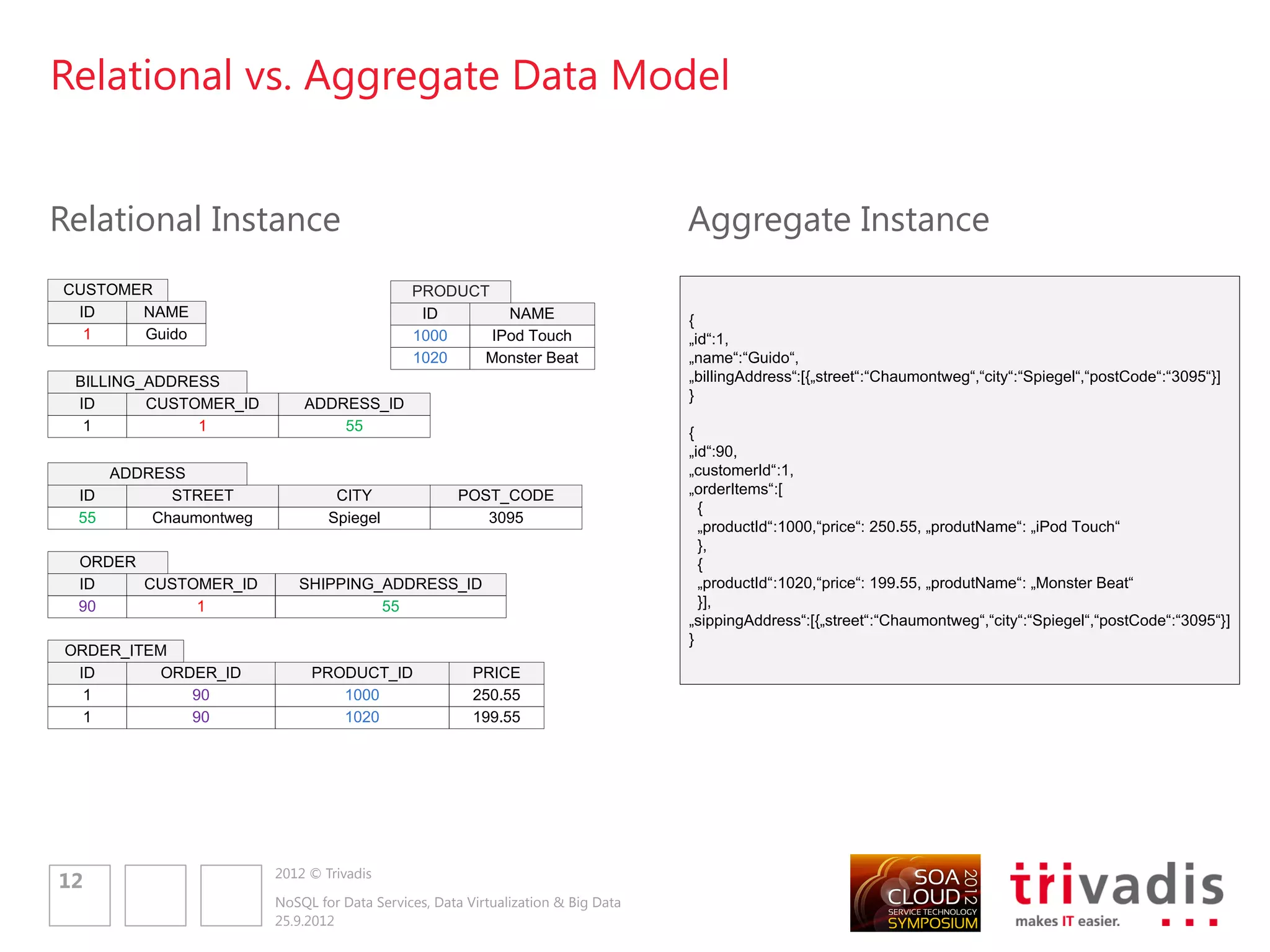 Relational vs. Aggregate Data Model


Relational Instance                                                               Aggregate Instance
CUSTOMER                                     PRODUCT
 ID    NAME                                   ID       NAME                       {
  1    Guido                                 1000    IPod Touch                   „id“:1,
                                             1020   Monster Beat                  „name“:“Guido“,
 BILLING_ADDRESS                                                                  „billingAddress“:[{„street“:“Chaumontweg“,“city“:“Spiegel“,“postCode“:“3095“}]
                                                                                  }
 ID      CUSTOMER_ID        ADDRESS_ID
  1           1                 55                                                {
                                                                                  „id“:90,
      ADDRESS                                                                     „customerId“:1,
 ID         STREET               CITY               POST_CODE                     „orderItems“:[
                                                                                    {
 55       Chaumontweg           Spiegel                3095
                                                                                    „productId“:1000,“price“: 250.55, „produtName“: „iPod Touch“
                                                                                    },
 ORDER                                                                              {
 ID    CUSTOMER_ID         SHIPPING_ADDRESS_ID                                      „productId“:1020,“price“: 199.55, „produtName“: „Monster Beat“
 90         1                       55                                              }],
                                                                                  „sippingAddress“:[{„street“:“Chaumontweg“,“city“:“Spiegel“,“postCode“:“3095“}]
                                                                                  }
ORDER_ITEM
 ID       ORDER_ID           PRODUCT_ID                PRICE
  1          90                 1000                   250.55
  1          90                 1020                   199.55




                        2012 © Trivadis
12
                        NoSQL for Data Services, Data Virtualization & Big Data
                        25.9.2012
 