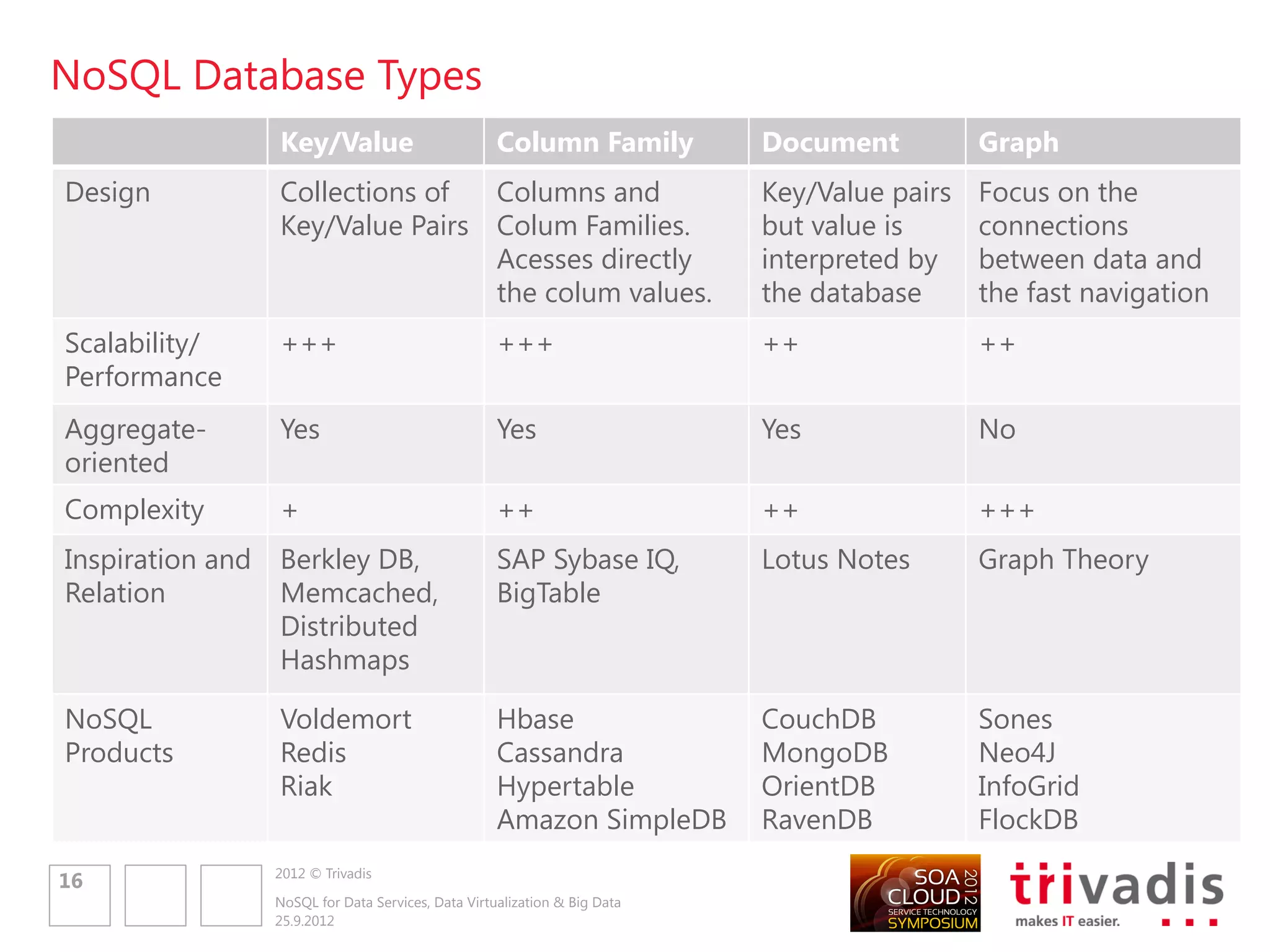 Key Value Databases

 A key-value store is a simple hash table
 Primarily used when all access to the database is via primary key
 Simplest NoSQL data stores to use (from an API perspective)
            PUT, GET, DELETE (matches REST)

 Value is a blob with the data store not caring or knowing what is inside
 Aggregate-Oriented


Suitable Use Cases
•        Storing Session Information
•        User Profiles, Preferences
•        Shopping Cart Data


                        2012 © Trivadis
    18
                        NoSQL for Data Services, Data Virtualization & Big Data
                        25.9.2012
 