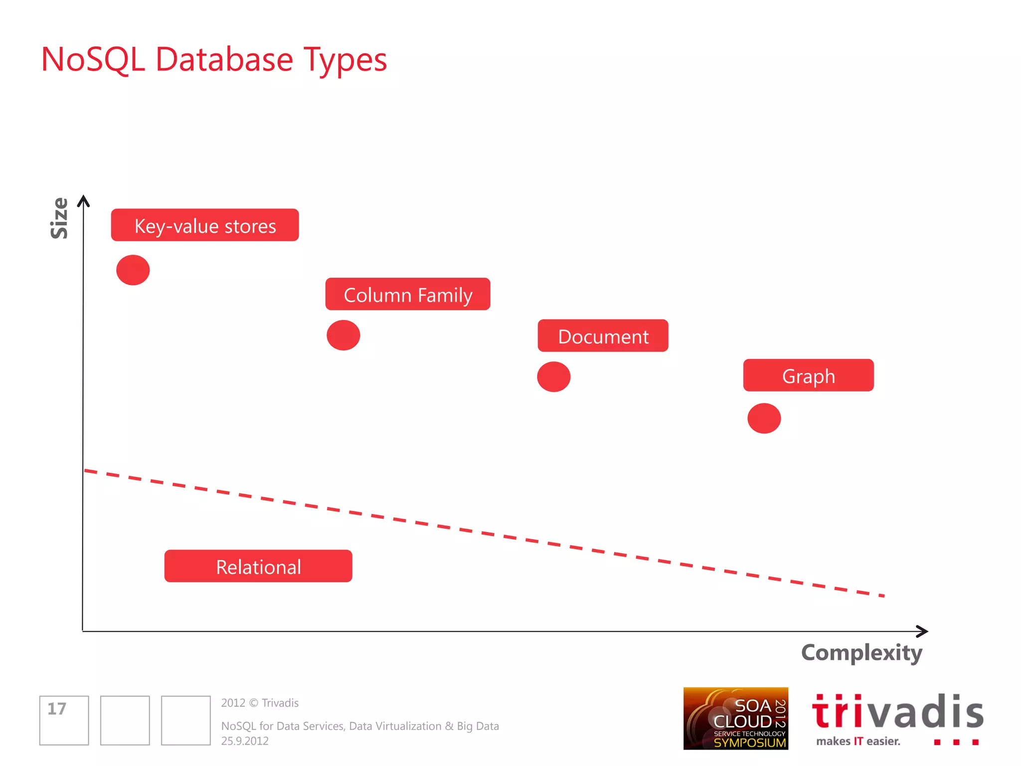 Column-Family Stores

 Store data in column families as rows that have many columns associated with a
  row key
 Column families are groups of related data, often accessed together
 Aggregate-Oriented




Suitable Use Cases
•        Event Logging
•        Content Management Systems
•        Counters
                                                                                   Source: NoSQL Distilled
•        Expiring Usage
                         2012 © Trivadis
    19
                         NoSQL for Data Services, Data Virtualization & Big Data
                         25.9.2012
 