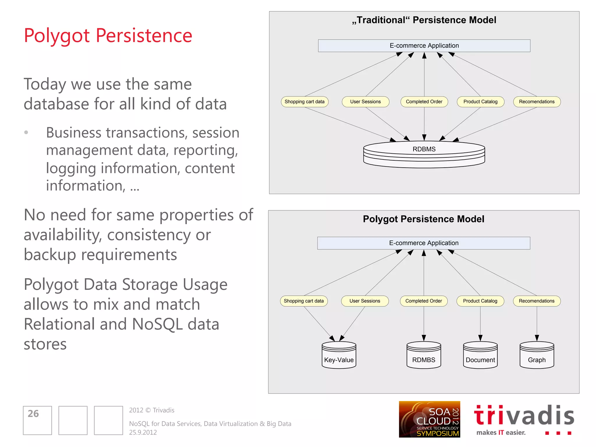 Polyglot Persistence – Challenges


•    Immaturity
     • NoSQL tools are still young, full of rough edges that new tools have
     • Not much experience, we don„t know how to use them well
     • No patterns and best practices exist yet


•    Organizational Change
     • How will the different data groups in an enterprise react to this new
       technology


•    Dealing with eventual consistency paradigm
     • Reaction of different stakeholders to the fact that data could be stale
     • How to enforce rules to sync data across systems

                  2012 © Trivadis
28
                  NoSQL for Data Services, Data Virtualization & Big Data
                  25.9.2012
 
