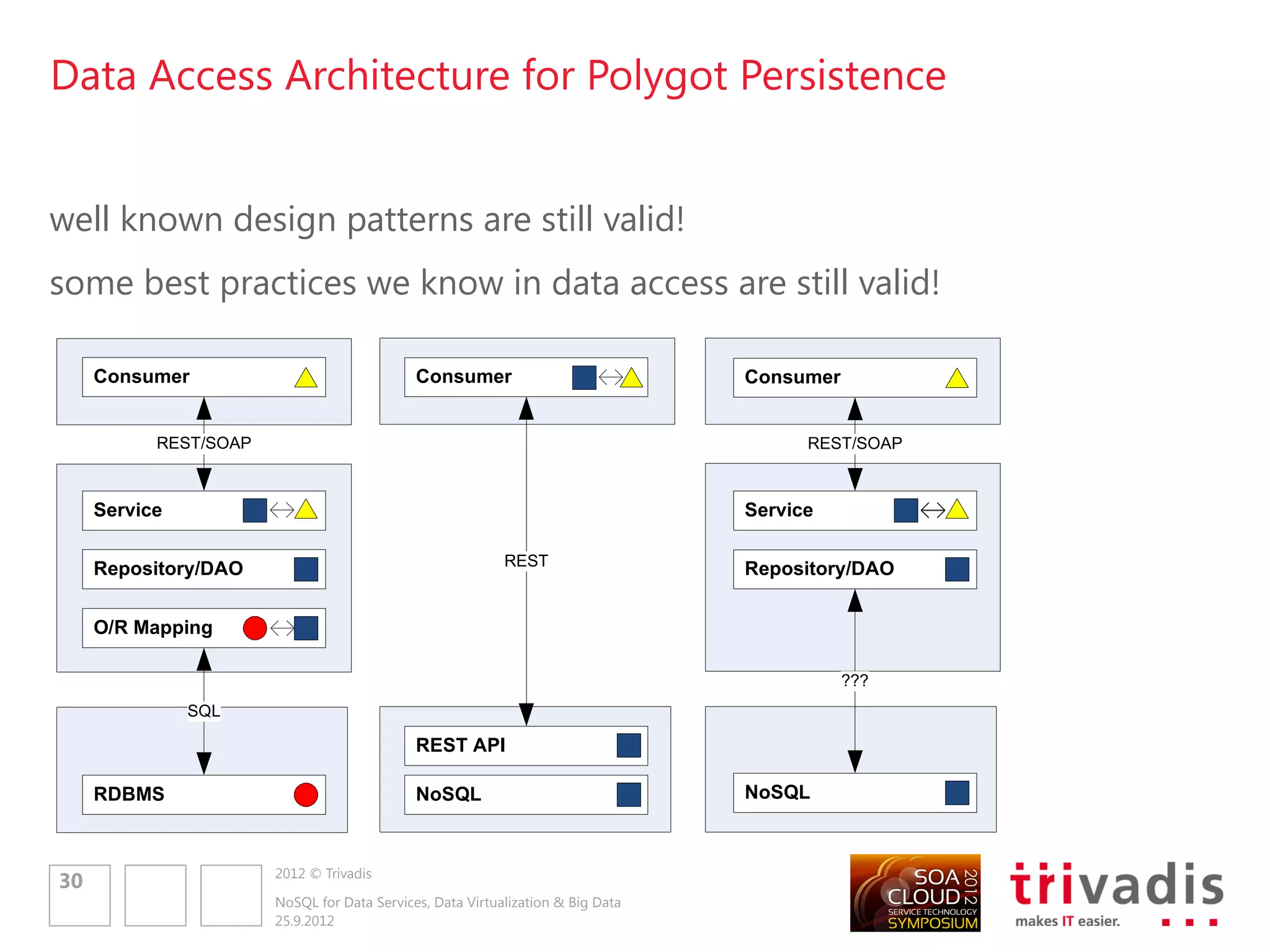 Polyglot Persistence with Spring Data


makes it easier to build Spring-powered applications that use new data
access technologies
provide improved support for relational database technologies
Commons project supports Polyglot Persistence
Currently support for:
•    JPA and JDBC (relational)                                             Consumer


•    Apache Hadoop                                                               REST/SOAP



•    GemFire                                                               Service


•    REST                                                                  Repository/DAO


•    Redis
•    MongoDB                                                                          ???



•    Neo4J
•    Hbase                                                                 NoSQL




                 2012 © Trivadis
32
                 NoSQL for Data Services, Data Virtualization & Big Data
                 25.9.2012
 