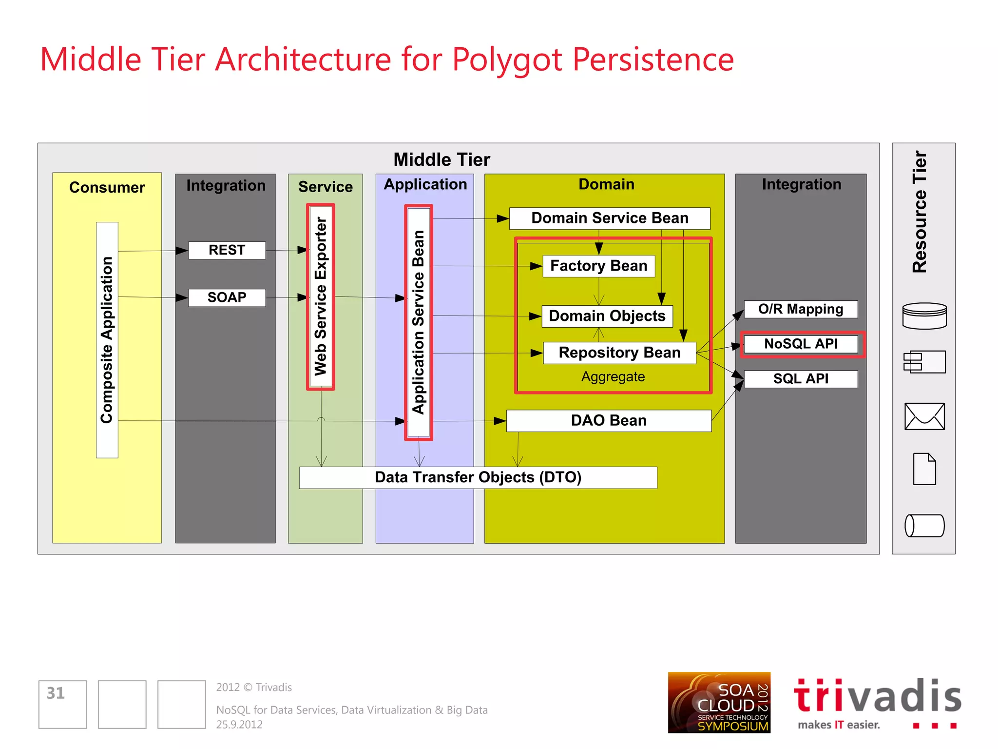 Spring Data – Mapping to Relational Database (using JPA)
                                                                     Annotations define the mapping:
                                                                     @Entity, @Id, @Column,
                                                                     @OneToOne, @OneToMany,
                                                                     @JoinColumn,


                                                                                             Consumer


                                                                                                   REST/SOAP



                                                                                             Service


                                                                                             Repository/DAO




                                                                                                        ???




                                                                                             NoSQL




           2012 © Trivadis
33
           NoSQL for Data Services, Data Virtualization & Big Data
           25.9.2012
 