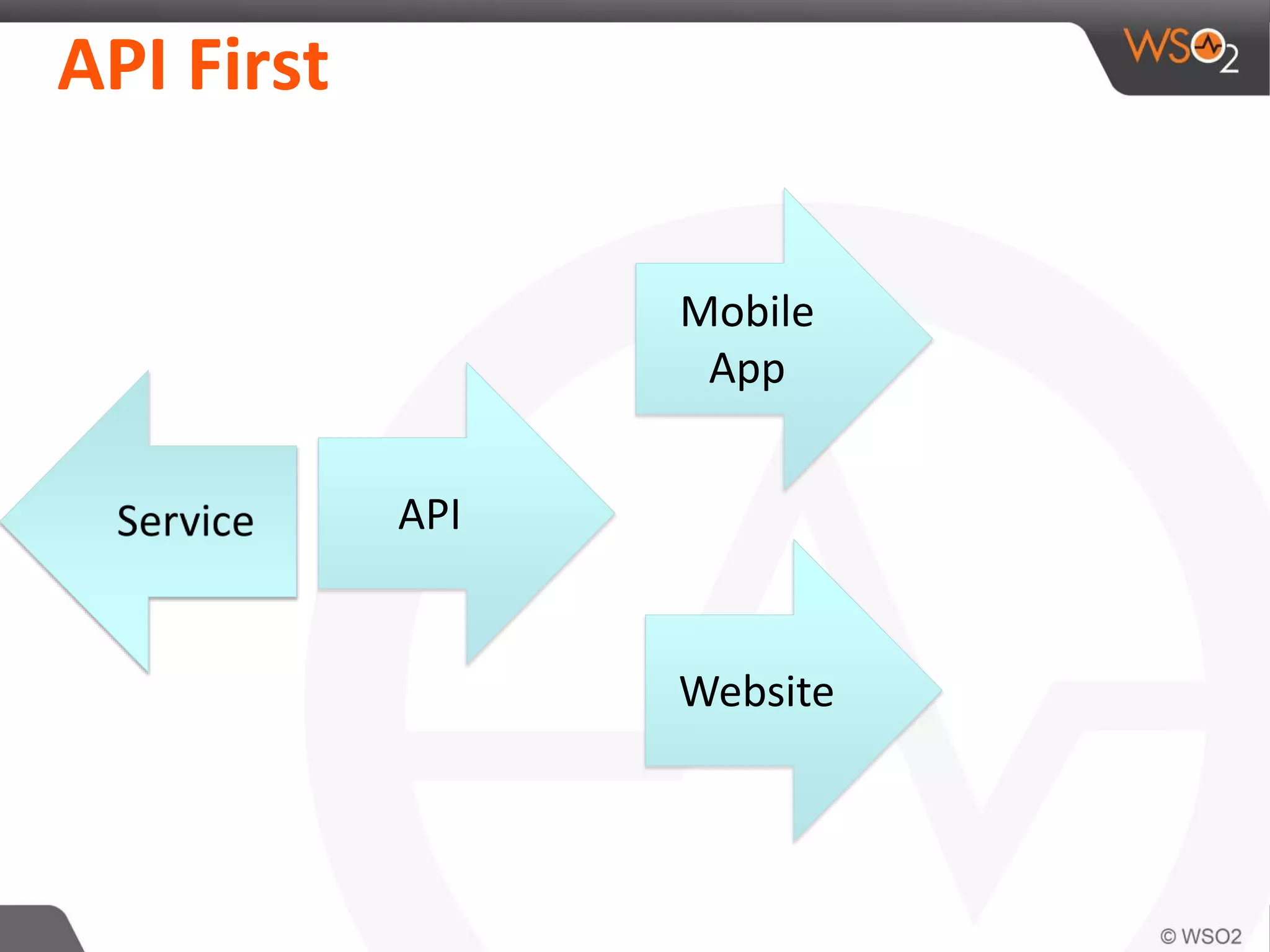 API First
API
Mobile
App
Website
 