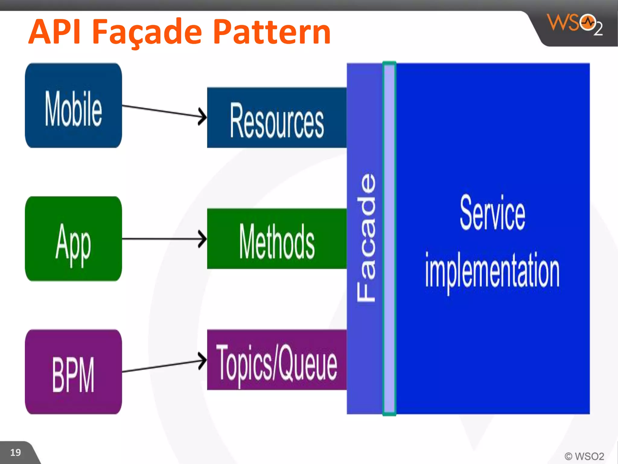 API Façade Pattern
19
 