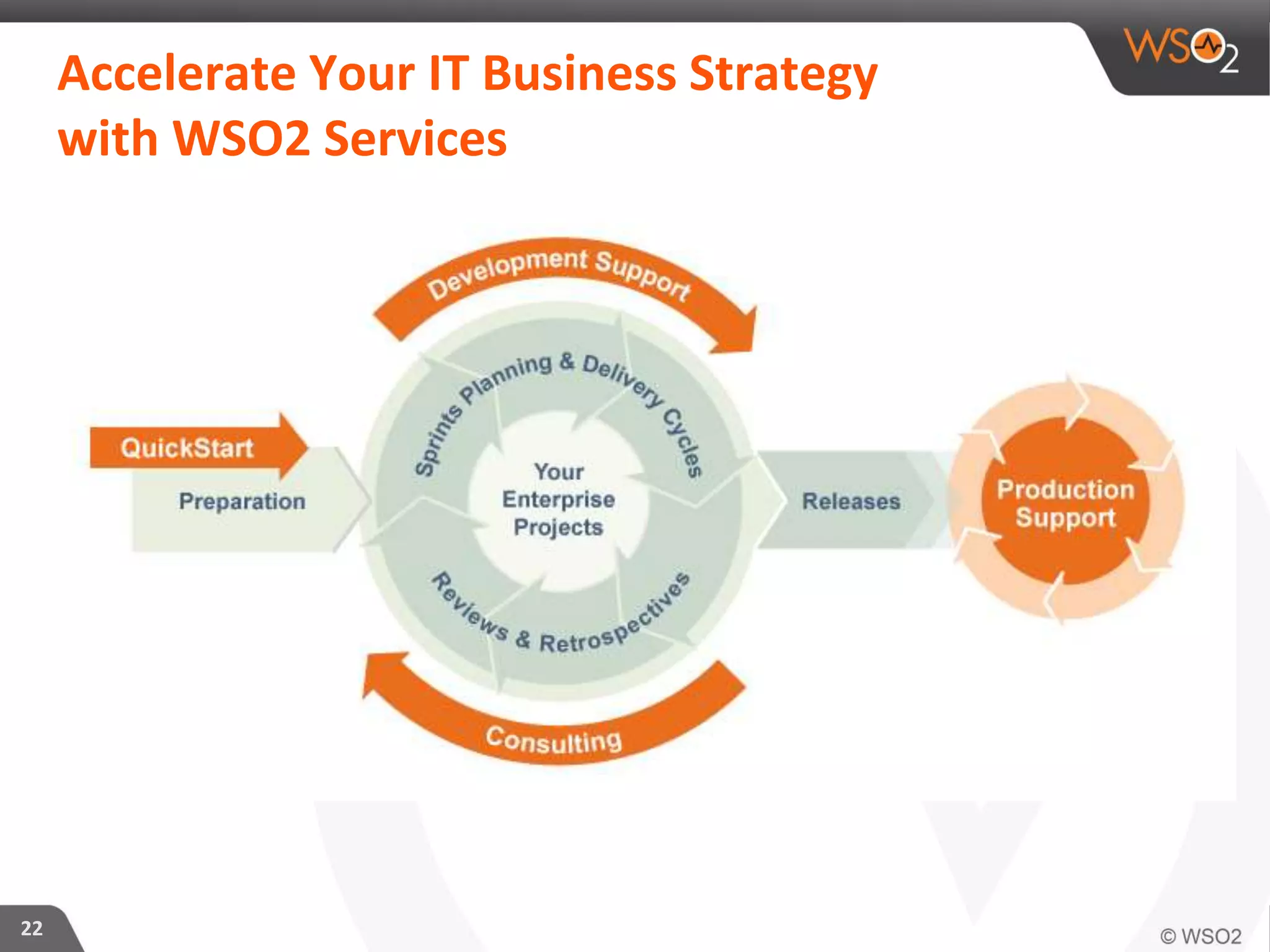 22
Accelerate Your IT Business Strategy
with WSO2 Services
 