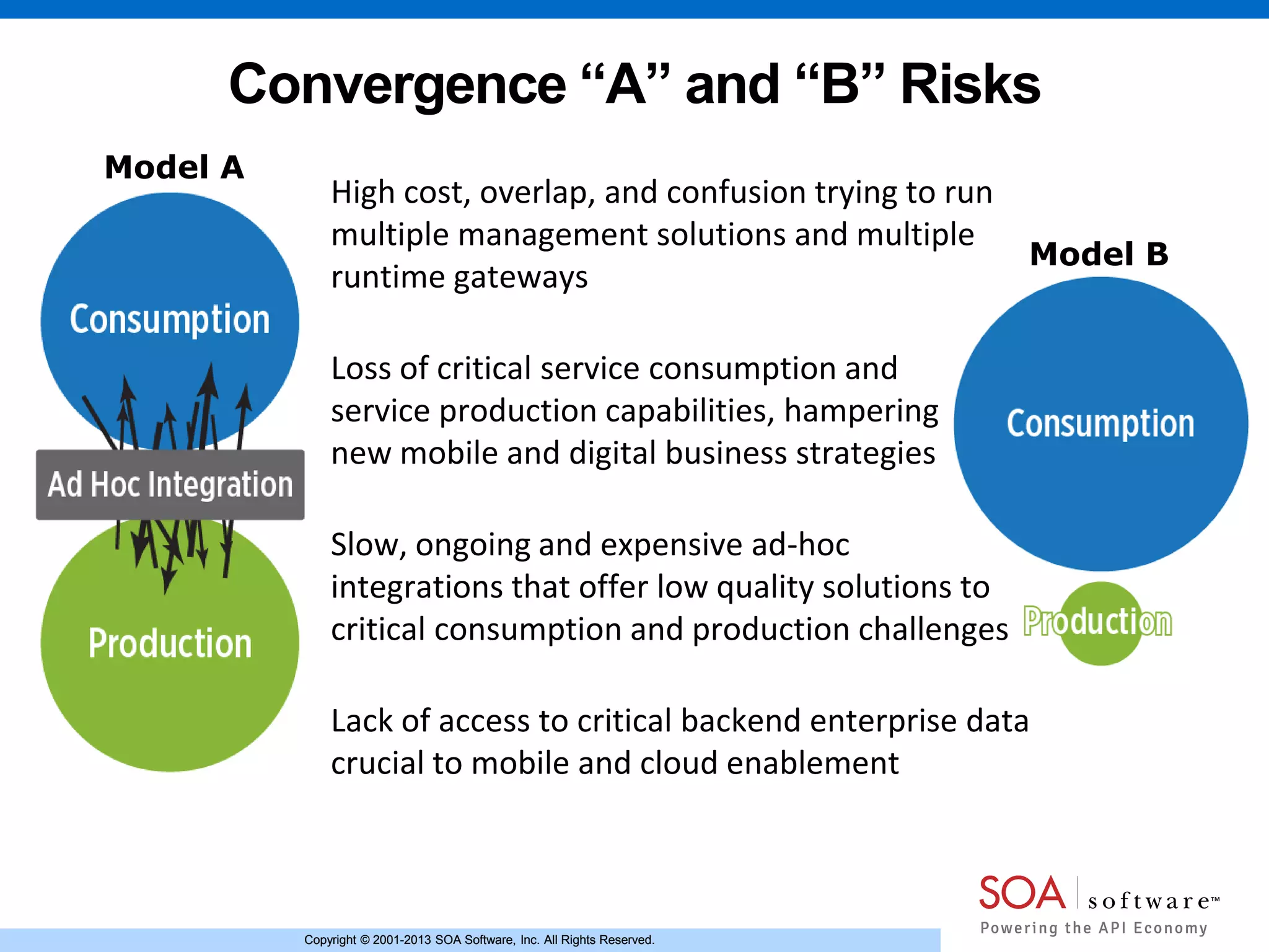 Copyright © 2001-2013 SOA Software, Inc. All Rights Reserved.Copyright © 2001-2013 SOA Software, Inc. All Rights Reserved.
Convergence “A” and “B” Risks
High cost, overlap, and confusion trying to run
multiple management solutions and multiple
runtime gateways
Loss of critical service consumption and
service production capabilities, hampering
new mobile and digital business strategies
Slow, ongoing and expensive ad-hoc
integrations that offer low quality solutions to
critical consumption and production challenges
Lack of access to critical backend enterprise data
crucial to mobile and cloud enablement
Model A
Model B
 