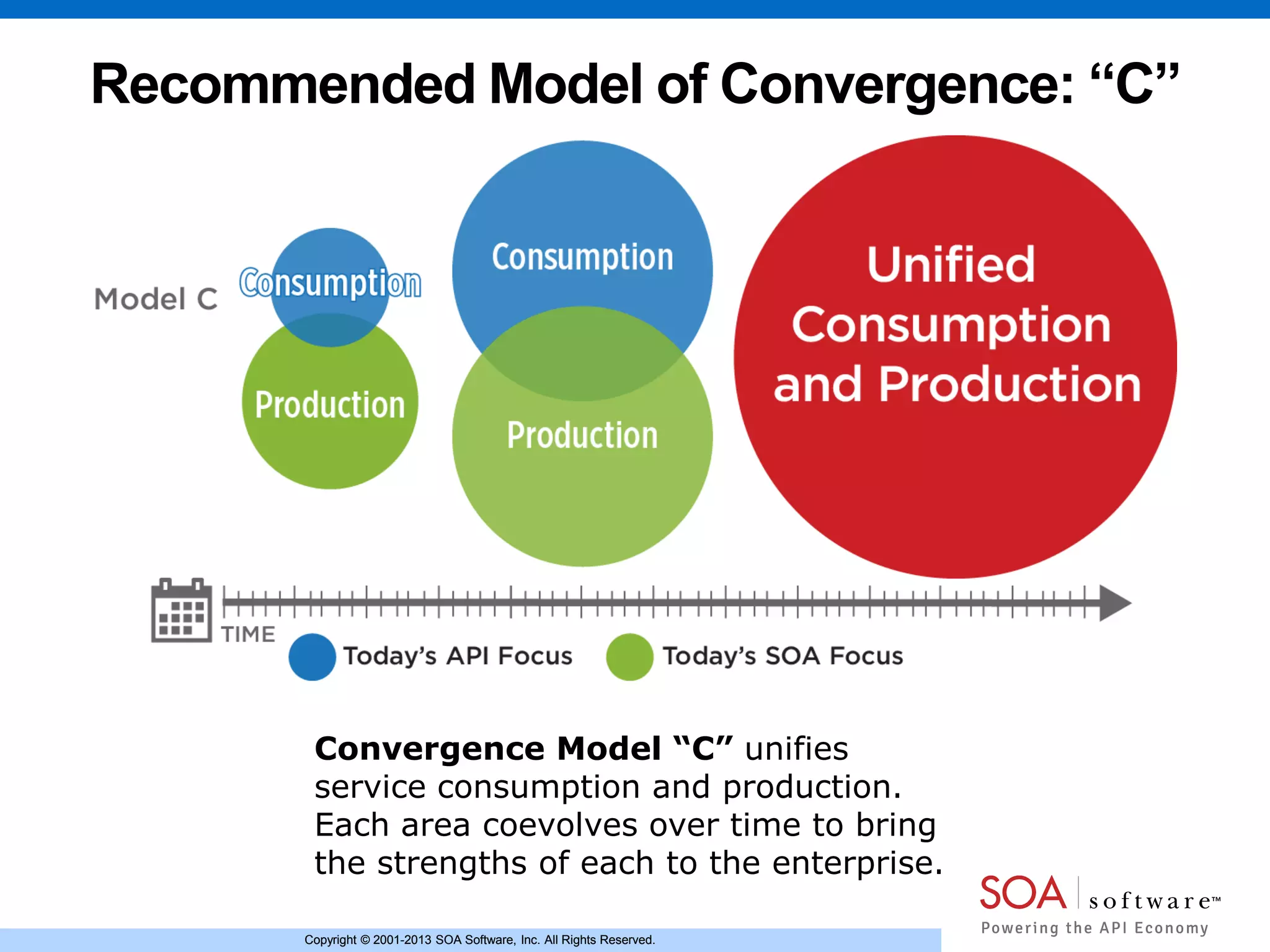 Copyright © 2001-2013 SOA Software, Inc. All Rights Reserved.Copyright © 2001-2013 SOA Software, Inc. All Rights Reserved.
Recommended Model of Convergence: “C”
Convergence Model “C” unifies
service consumption and production.
Each area coevolves over time to bring
the strengths of each to the enterprise.
 
