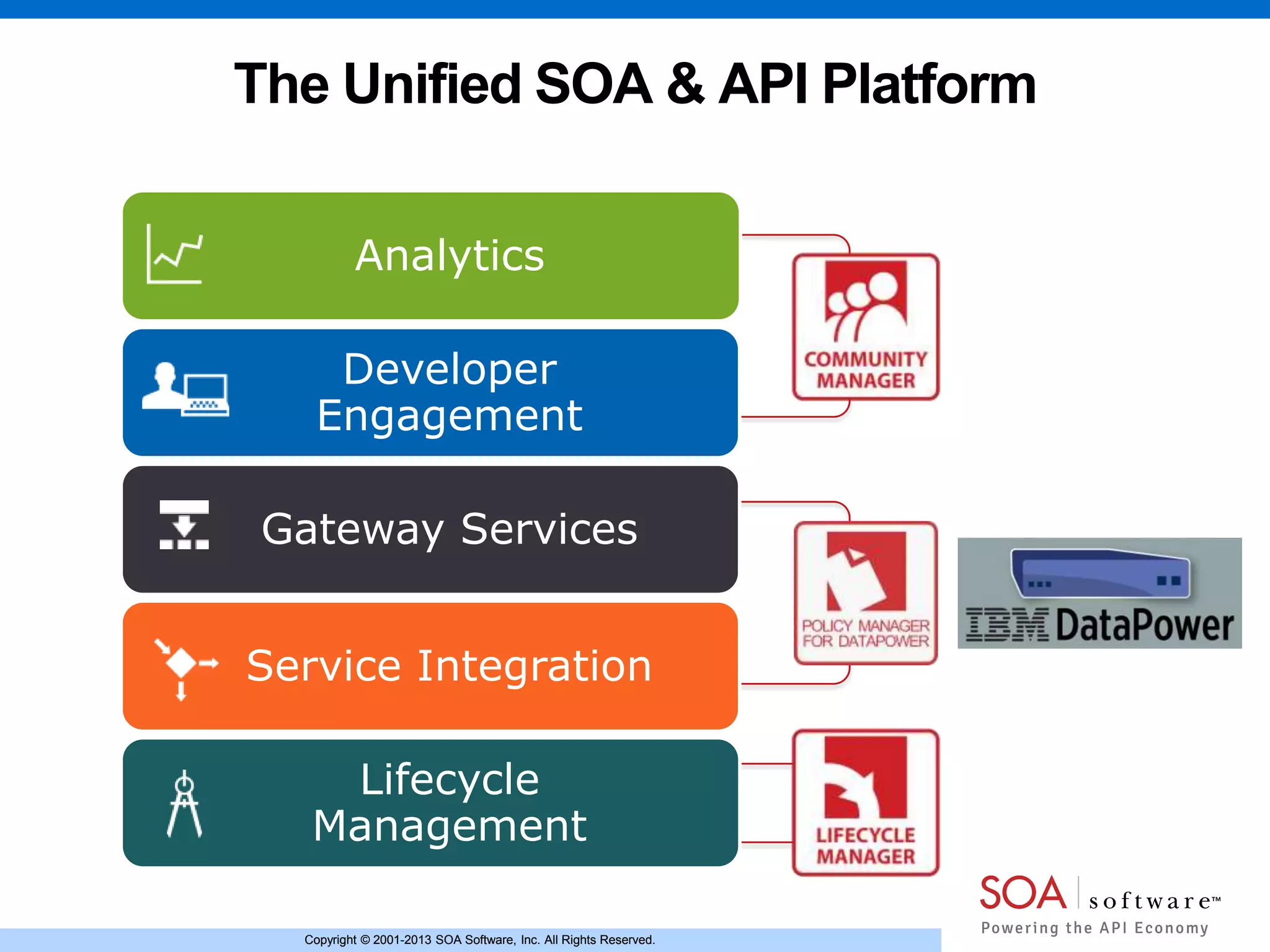 Copyright © 2001-2013 SOA Software, Inc. All Rights Reserved.Copyright © 2001-2013 SOA Software, Inc. All Rights Reserved.
The Unified SOA & API Platform
Analytics
Developer
Engagement
Gateway Services
Service Integration
Lifecycle
Management
 