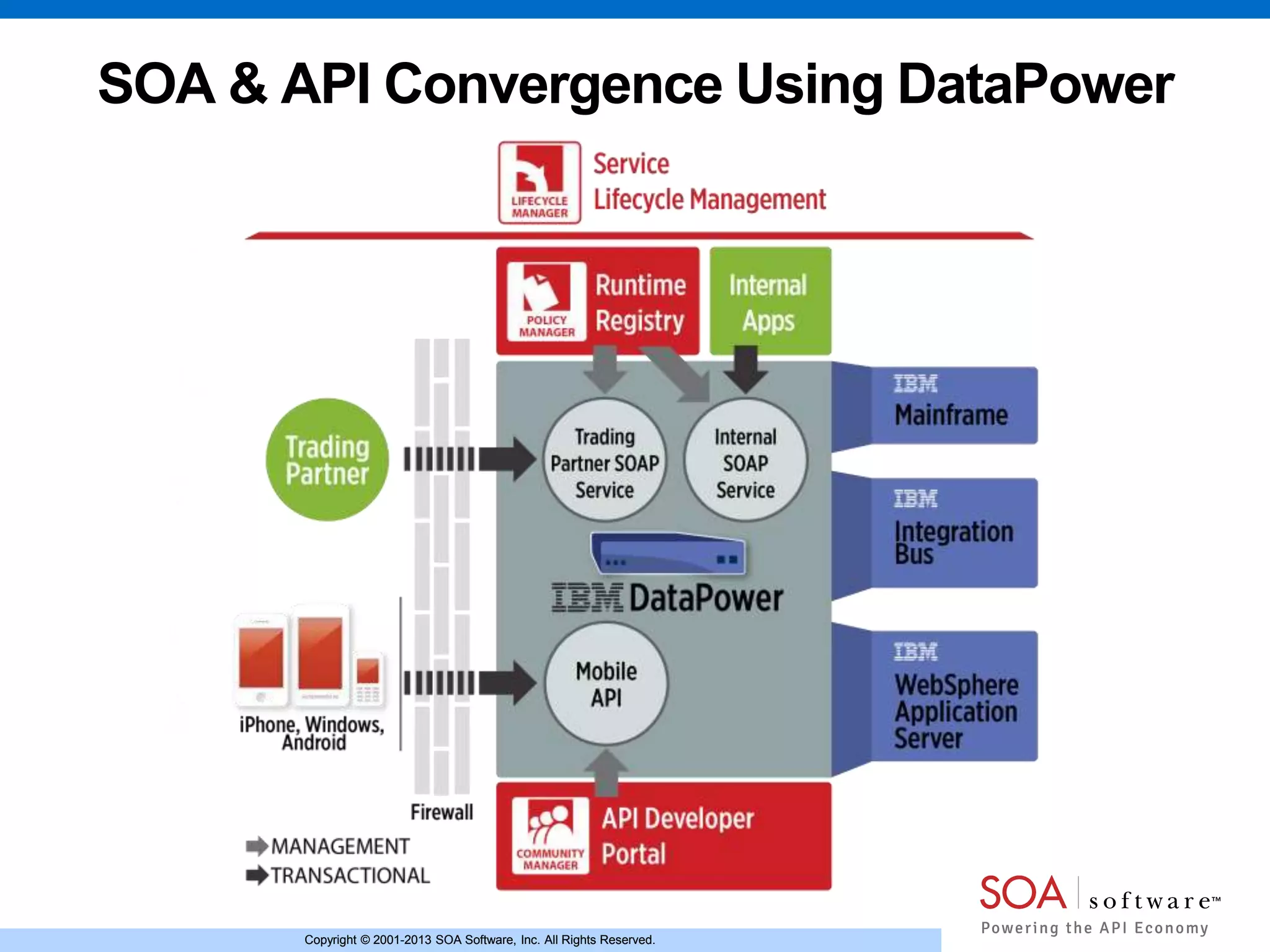 Copyright © 2001-2013 SOA Software, Inc. All Rights Reserved.Copyright © 2001-2013 SOA Software, Inc. All Rights Reserved.
SOA & API Convergence Using DataPower
 