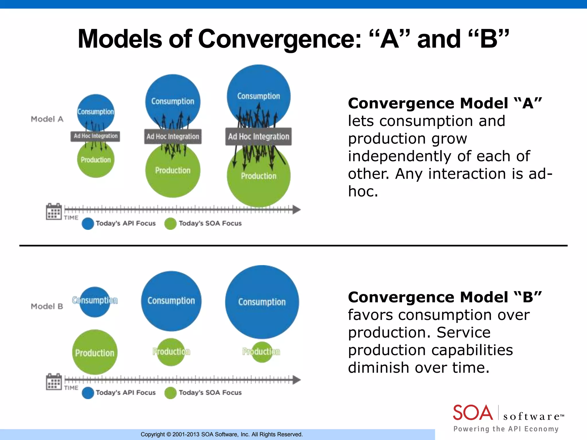 Copyright © 2001-2013 SOA Software, Inc. All Rights Reserved.Copyright © 2001-2013 SOA Software, Inc. All Rights Reserved.
Models of Convergence: “A” and “B”
Convergence Model “A”
lets consumption and
production grow
independently of each of
other. Any interaction is ad-
hoc.
Convergence Model “B”
favors consumption over
production. Service
production capabilities
diminish over time.
 