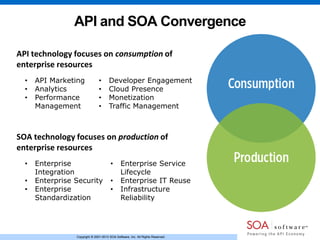 Copyright © 2001-2013 SOA Software, Inc. All Rights Reserved.Copyright © 2001-2013 SOA Software, Inc. All Rights Reserved.
API and SOA Convergence
API technology focuses on consumption of
enterprise resources
• API Marketing
• Analytics
• Performance
Management
• Developer Engagement
• Cloud Presence
• Monetization
• Traffic Management
SOA technology focuses on production of
enterprise resources
• Enterprise
Integration
• Enterprise Security
• Enterprise
Standardization
• Enterprise Service
Lifecycle
• Enterprise IT Reuse
• Infrastructure
Reliability
 