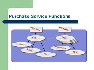 Purchase Service Functions 