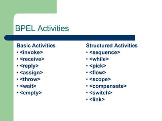 BPEL Activities Basic Activities •  <invoke> •  <receive> •  <reply> •  <assign> •  <throw> •  <wait> •  <empty> Structured Activities •  <sequence> •  <while> •  <pick> •  <flow> •  <scope> •  <compensate> •  <switch> •  <link> 