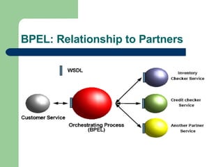 BPEL: Relationship to Partners 
