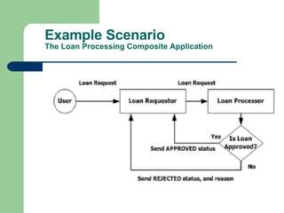 Example Scenario The Loan Processing Composite Application 