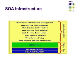 SOA Infrastructure 