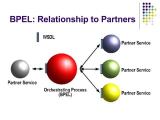 BPEL: Relationship to Partners 