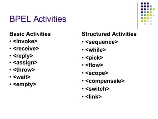 BPEL Activities Basic Activities •  <invoke> •  <receive> •  <reply> •  <assign> •  <throw> •  <wait> •  <empty> Structured Activities •  <sequence> •  <while> •  <pick> •  <flow> •  <scope> •  <compensate> •  <switch> •  <link> 
