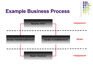 Example Business Process 