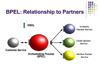 BPEL: Relationship to Partners 
