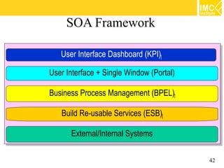 Service Oriented Architecture (SOA) [1/5] : Introduction to SOA | PDF
