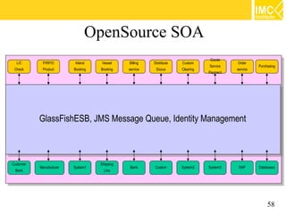 Service Oriented Architecture (SOA) [1/5] : Introduction to SOA | PDF