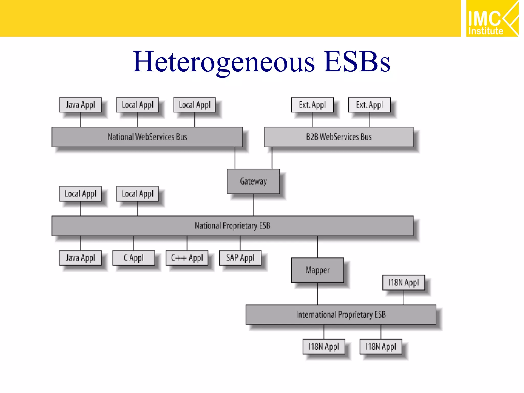 Heterogeneous ESBs
 
