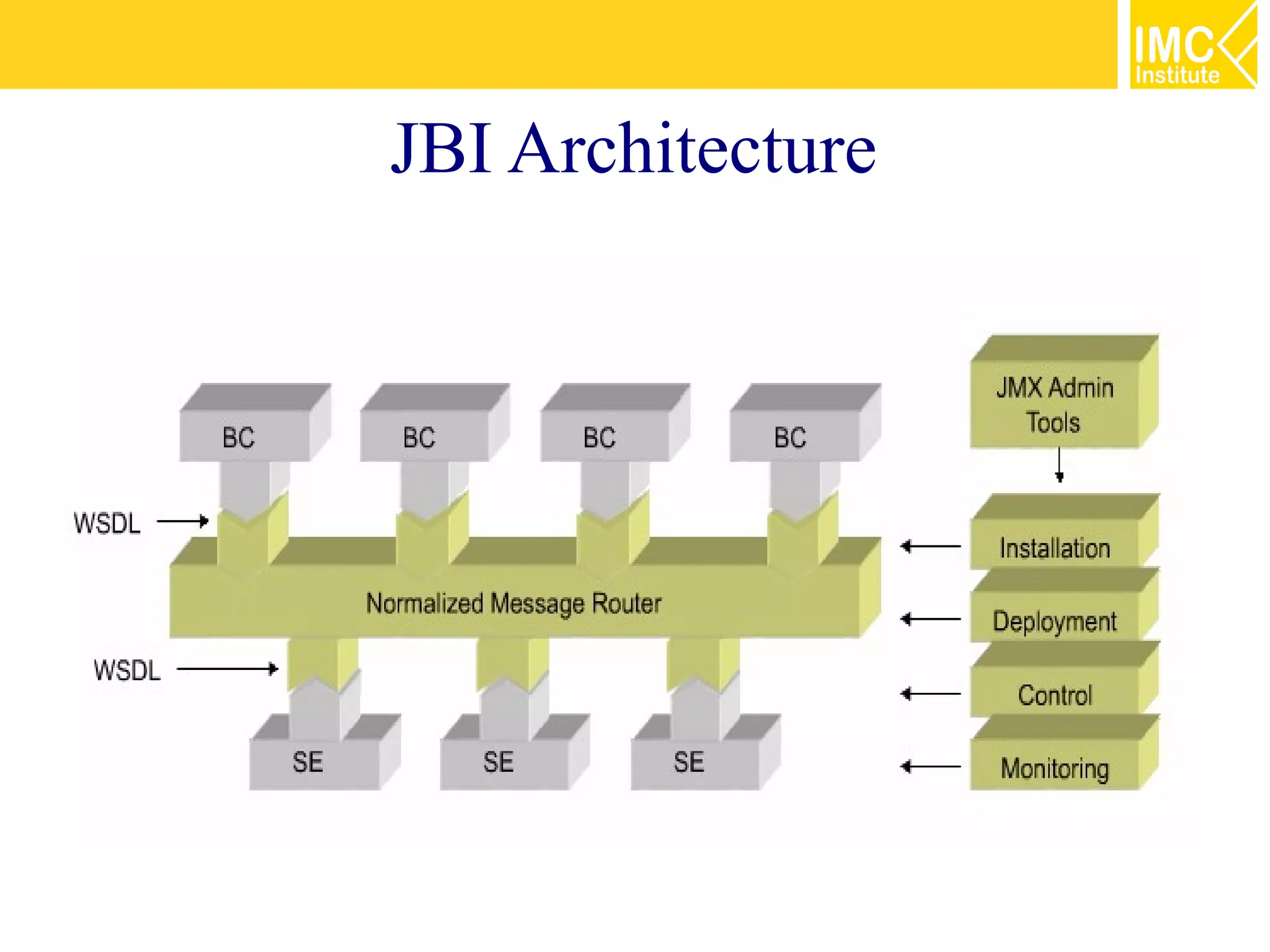 JBI Architecture
 