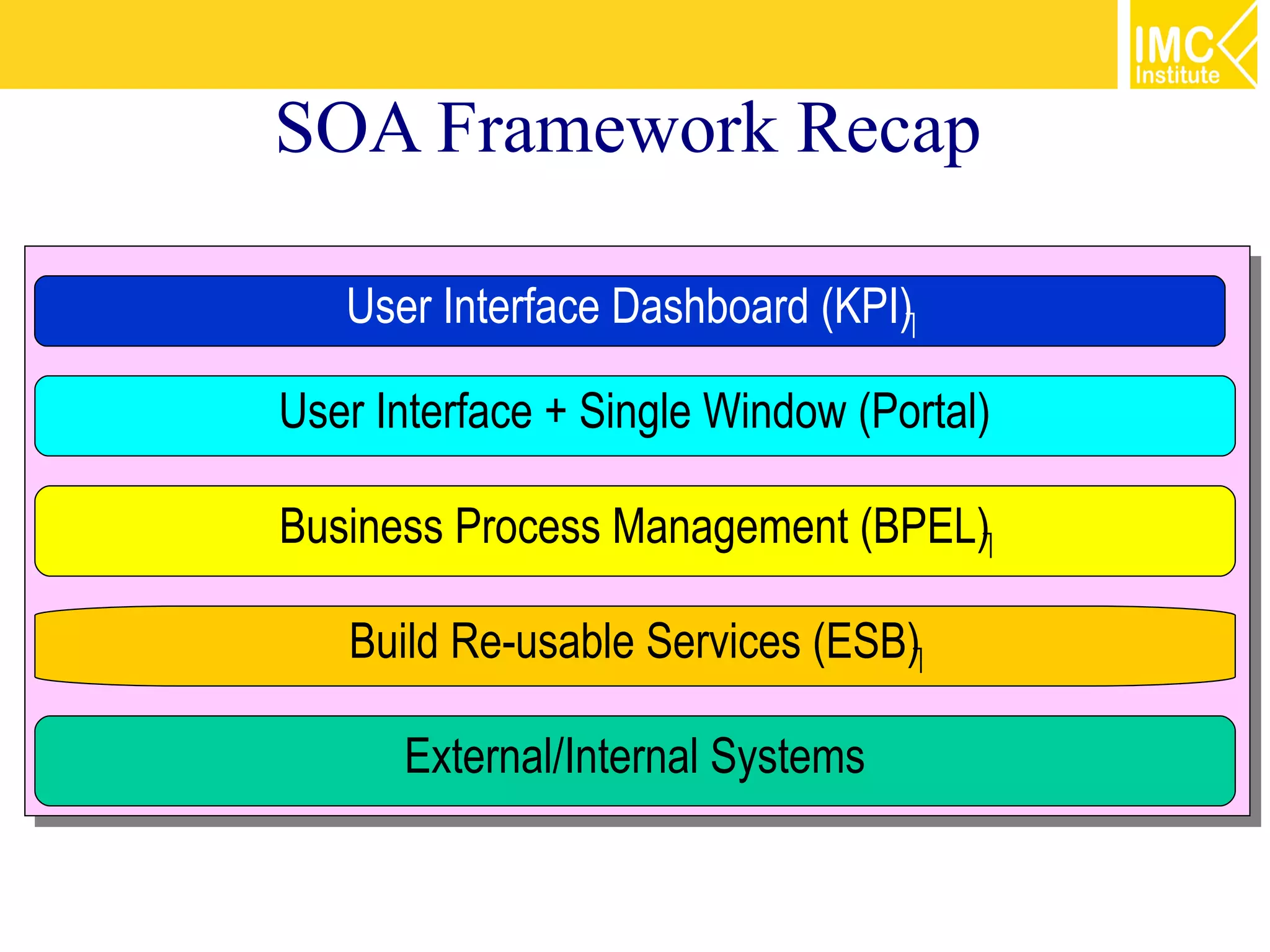 SOA Framework Recap

   User Interface Dashboard (KPI)‫‏‬

User Interface + Single Window (Portal)

Business Process Management (BPEL)‫‏‬

   Build Re-usable Services (ESB)‫‏‬

      External/Internal Systems
 