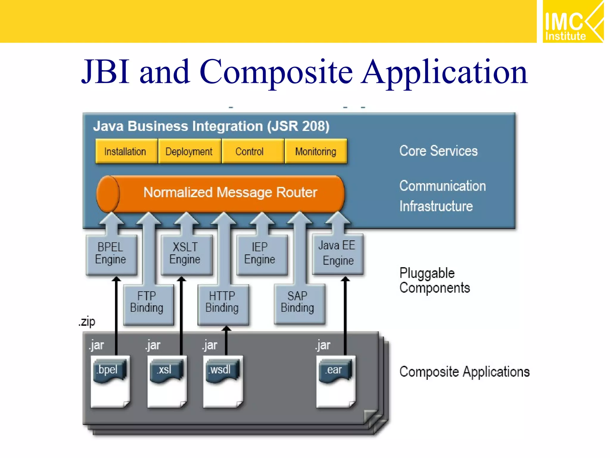JBI and Composite Application
 