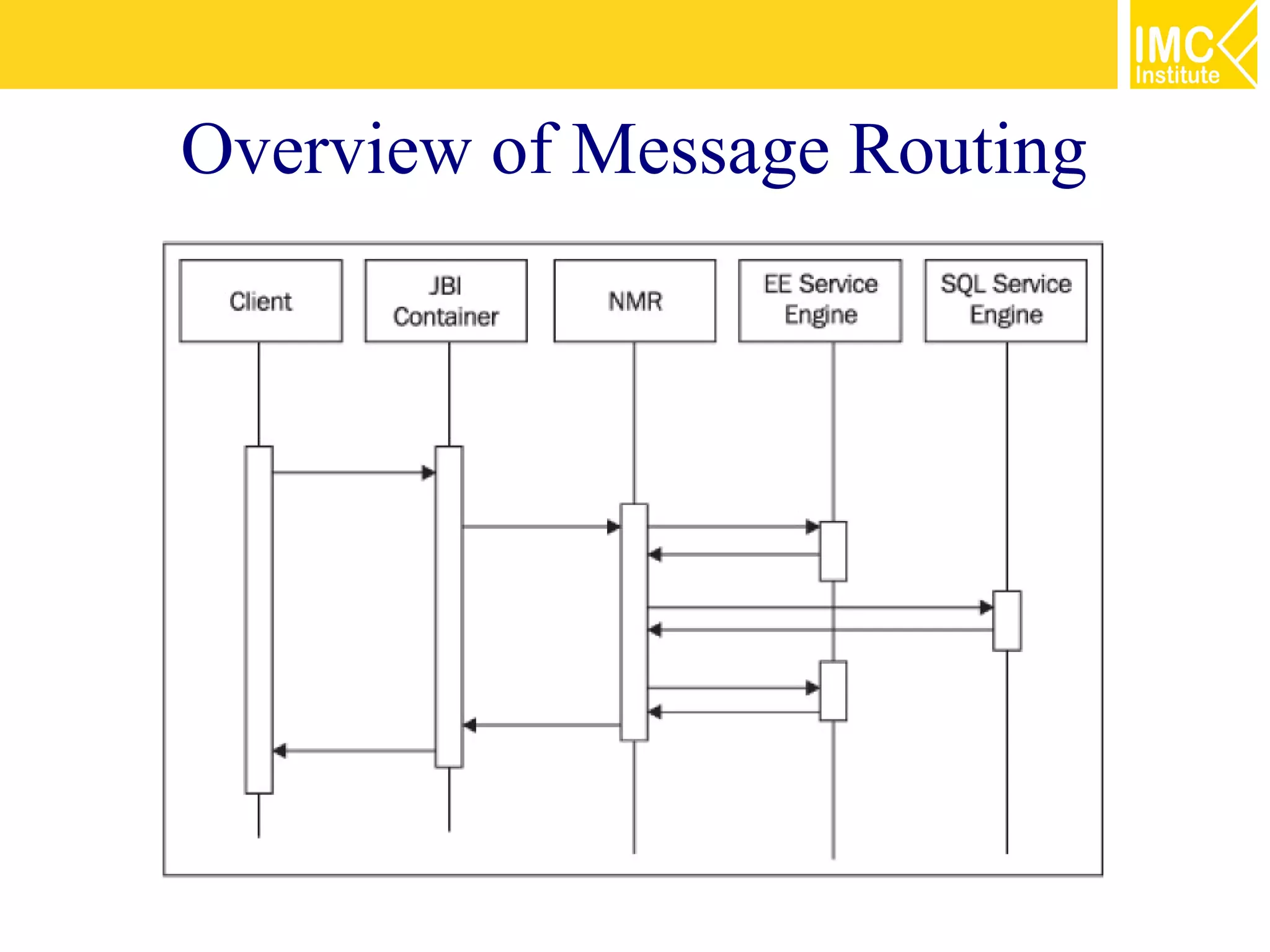 Overview of Message Routing
 