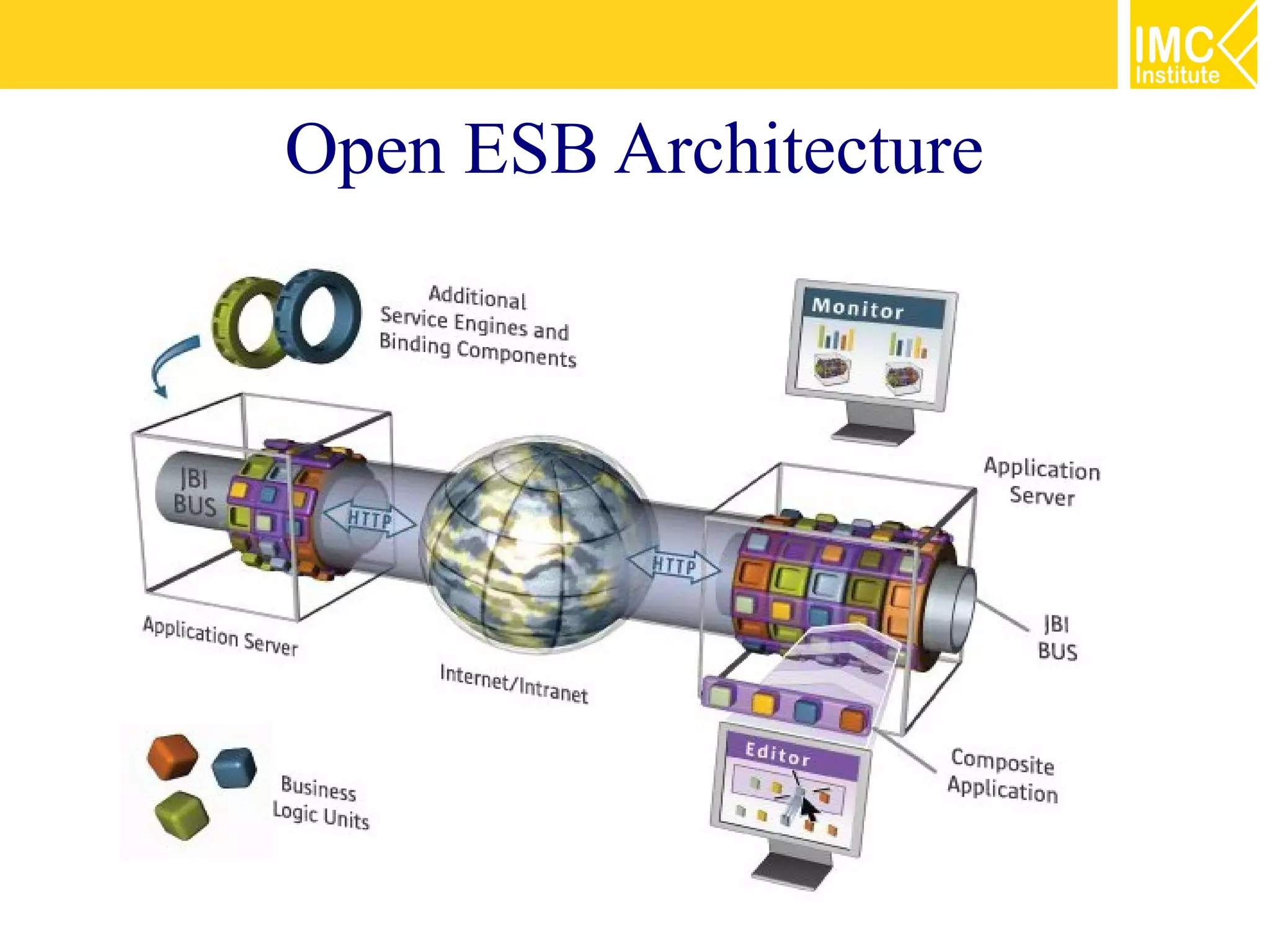 Open ESB Architecture




                   49
 