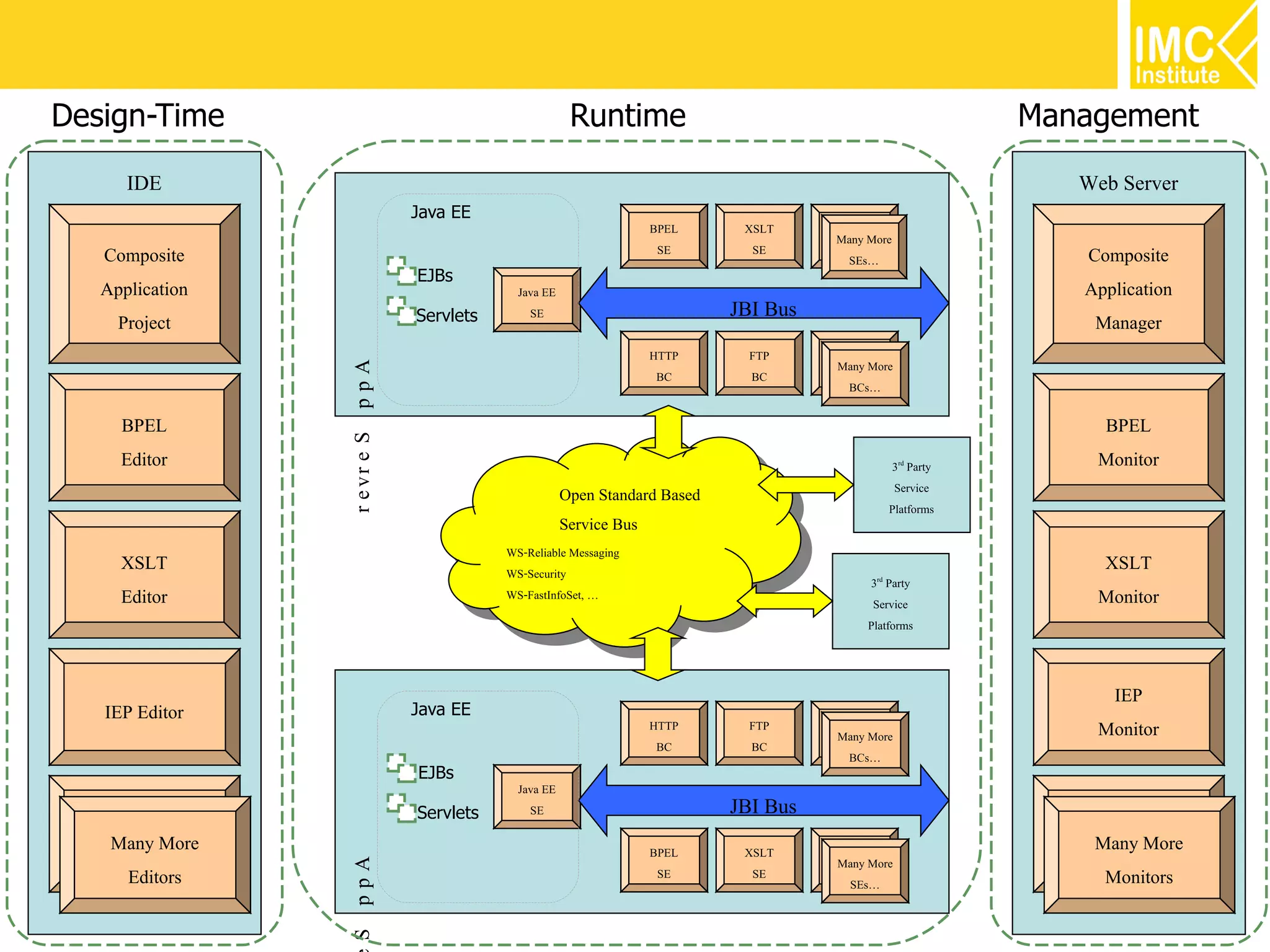 Design-Time                                                 Runtime                                             Management

      IDE                                                                                                          Web Server
                                    Java EE
                                                                       BPEL       XSLT      FTP
                                                                                           Many More
   Composite                                                            SE         SE       BC
                                                                                             SEs…                  Composite
                                    EJBs
   Application                                   Java EE                                                           Application
    Project                         Servlets       SE                            JBI Bus                            Manager
                                                                       HTTP        FTP      FTP
                 r e vr e S p p A                                                          Many More
                                                                        BC         BC       BC
                                                                                             BCs…

     BPEL                                                                                                           BPEL
     Editor                                                                                         3rd Party       Monitor
                                                           Open Standard Based                       Service
                                                                                                    Platforms
                                                           Service Bus
                                               WS-Reliable Messaging
     XSLT                                      WS-Security                                                          XSLT
                                                                                                3rd Party
     Editor                                    WS-FastInfoSet, …
                                                                                                 Service            Monitor
                                                                                                Platforms



                                                                                                                     IEP
   IEP Editor                       Java EE
                                                                       HTTP        FTP      FTP
                                                                                           Many More                Monitor
                                                                        BC         BC       BC
                                                                                             BCs…
                                    EJBs
                                                 Java EE
   Many More                        Servlets       SE                            JBI Bus                           Many More
    Many More
    Editors                                                            BPEL       XSLT      FTP                     Many More
                                                                                                                    Editors
                                                                                           Many More
                 S ppA




     Editors                                                            SE         SE       BC
                                                                                             SEs…                    Monitors
 