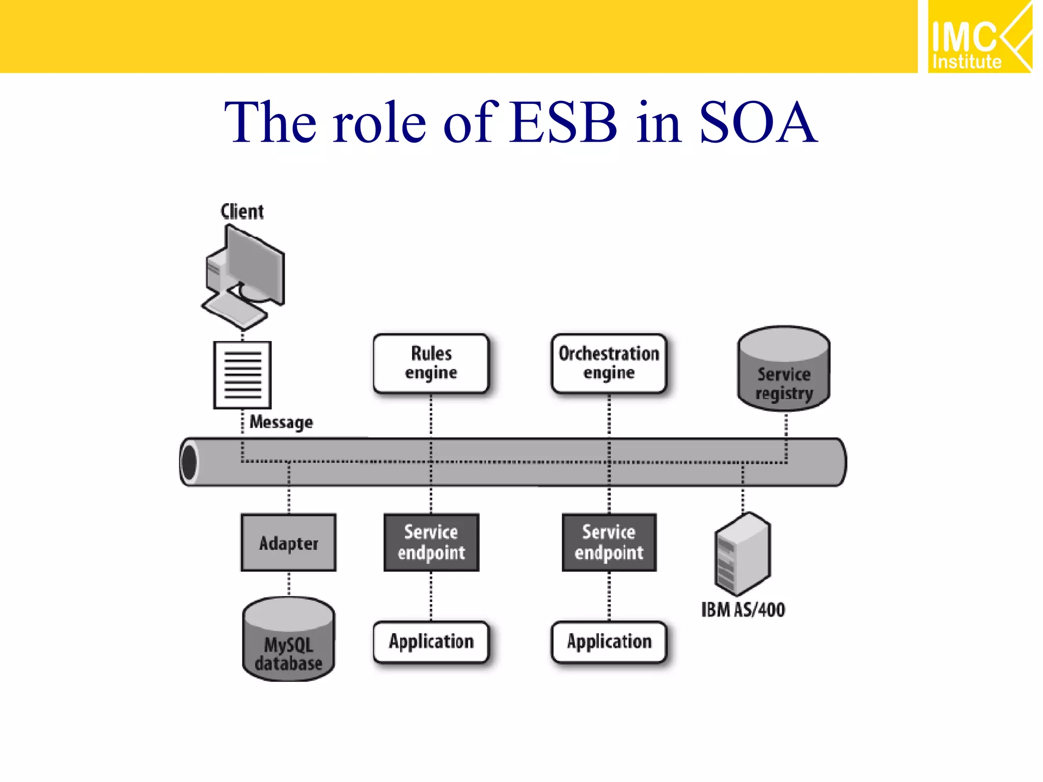 The role of ESB in SOA
 