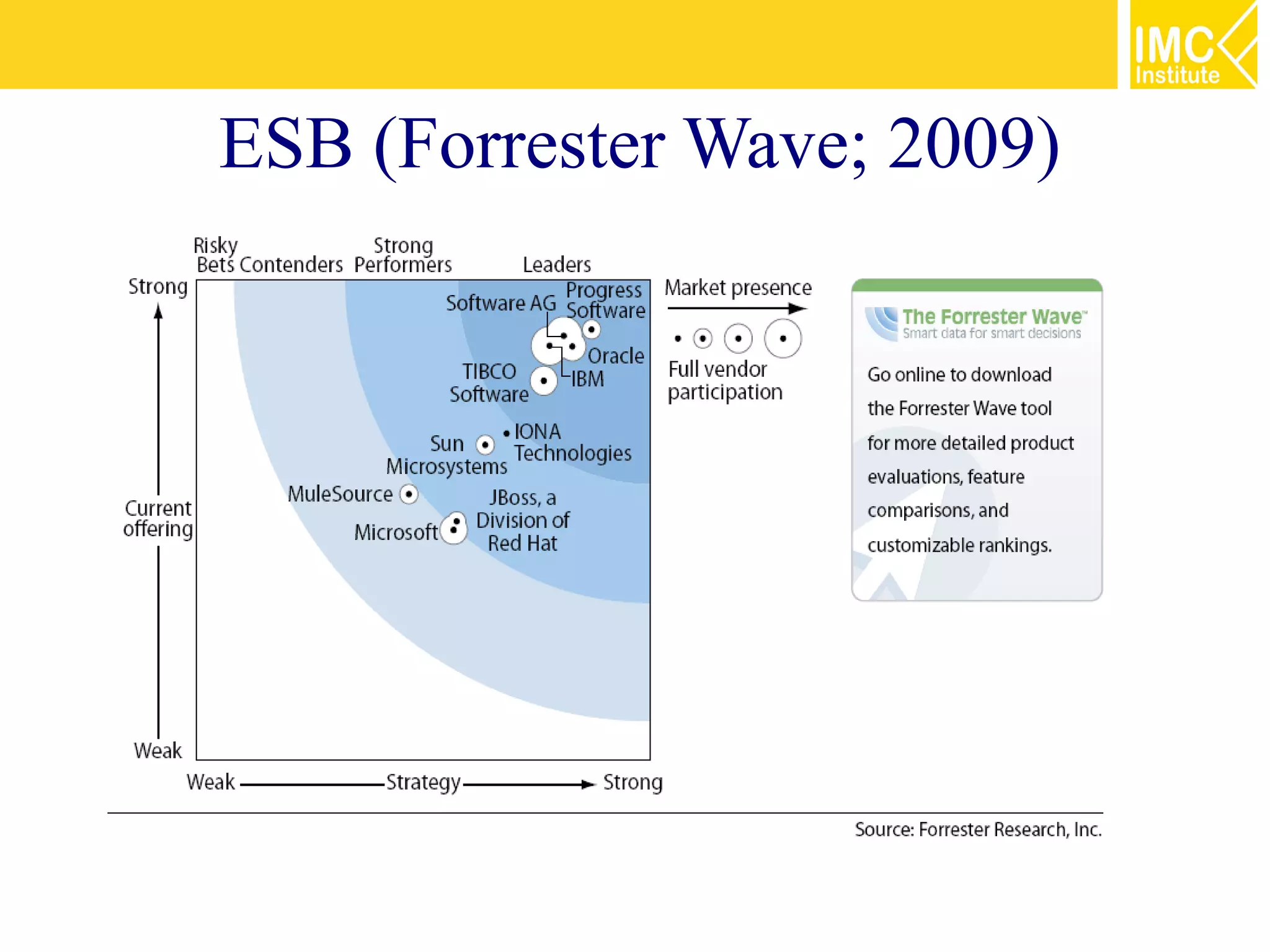 ESB (Forrester Wave; 2009)
 