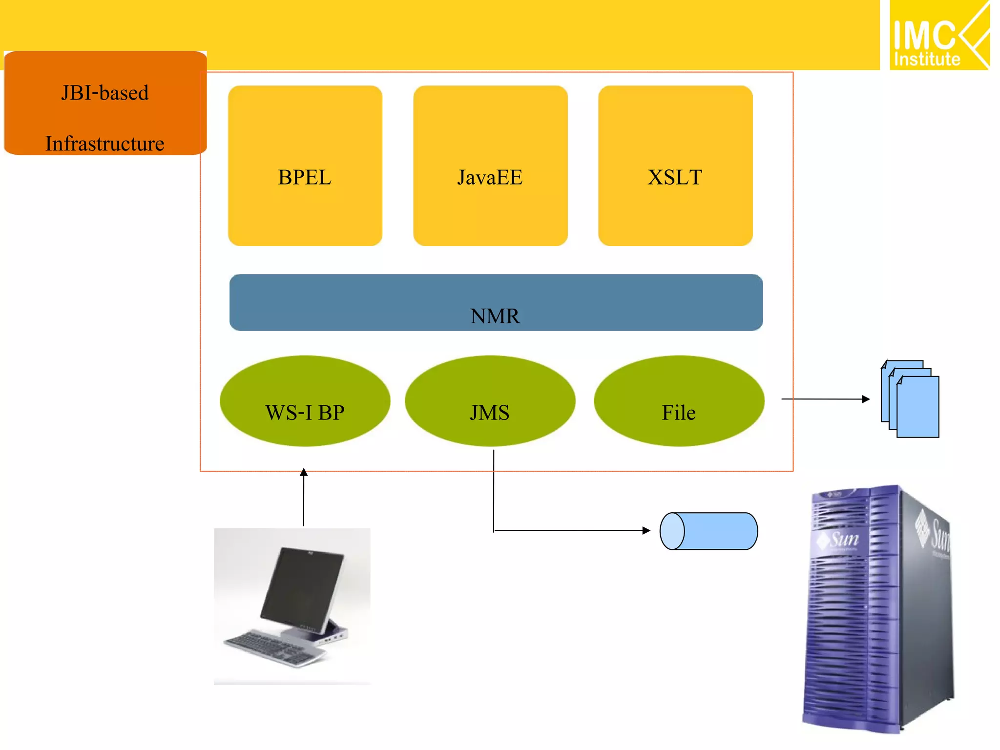 JBI-based
Infrastructure
                  BPEL     JavaEE   XSLT



                            NMR

                 WS-I BP    JMS      File
 