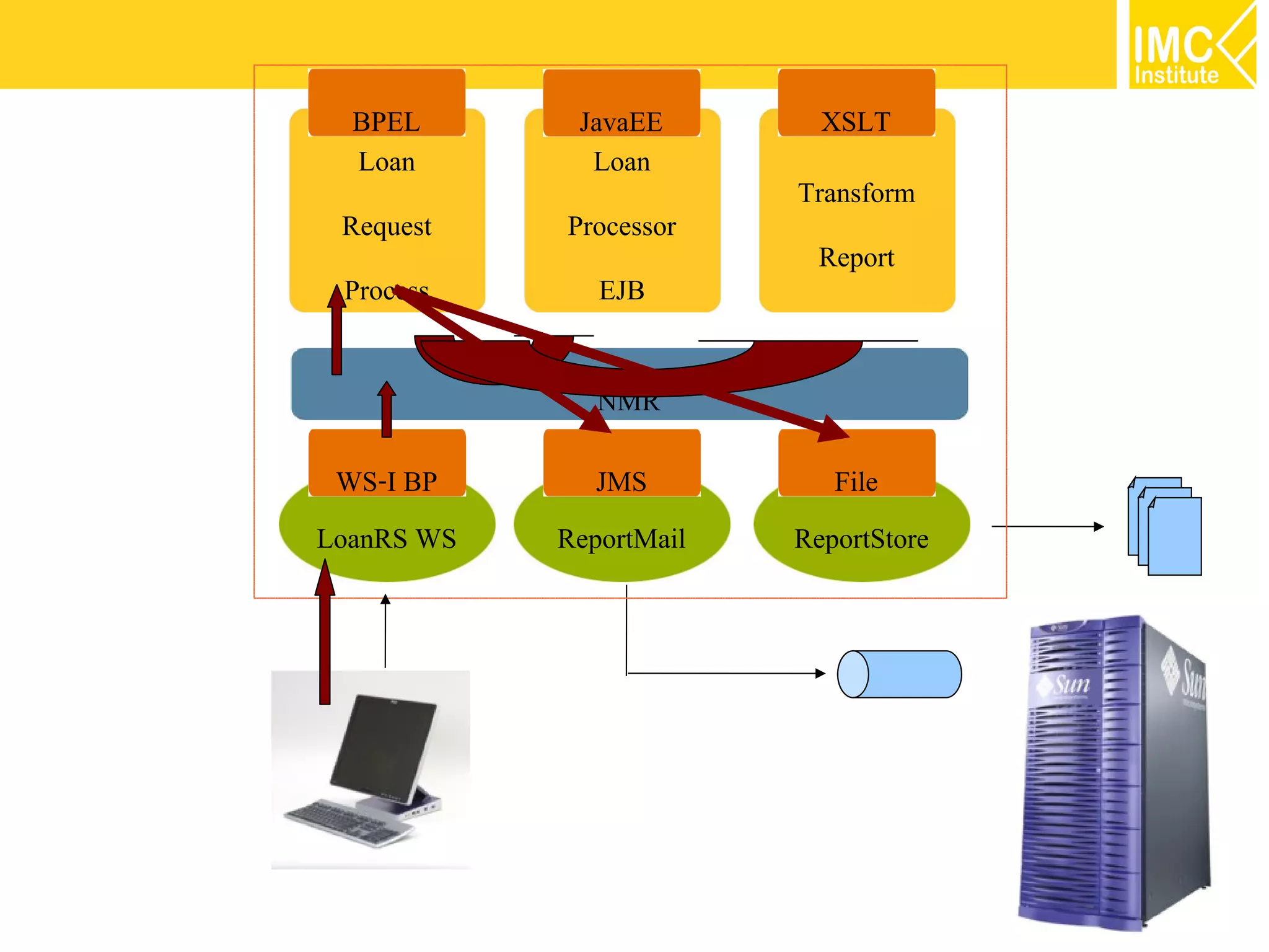 BPEL       JavaEE        XSLT
  Loan        Loan
                         Transform
 Request    Processor
                           Report
 Process       EJB

               NMR
 WS-I BP       JMS          File
LoanRS WS   ReportMail   ReportStore
 