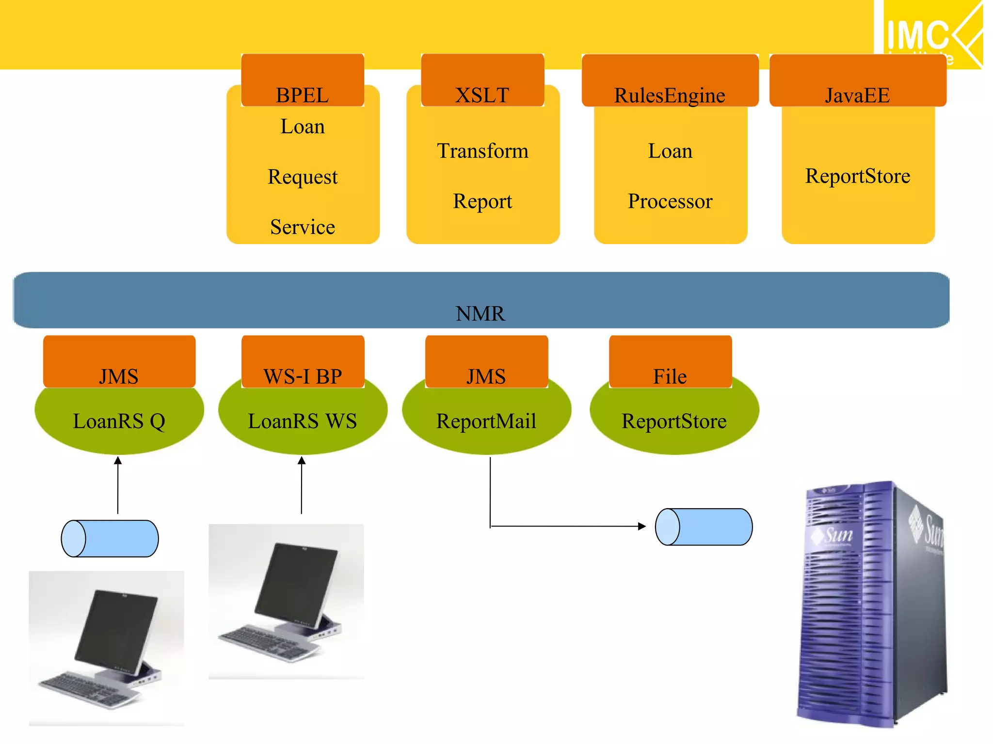 BPEL       XSLT        RulesEngine     JavaEE
             Loan
                       Transform       Loan
            Request                               ReportStore
                        Report       Processor
            Service

                        NMR
  JMS       WS-I BP       JMS          File
LoanRS Q   LoanRS WS   ReportMail   ReportStore
 