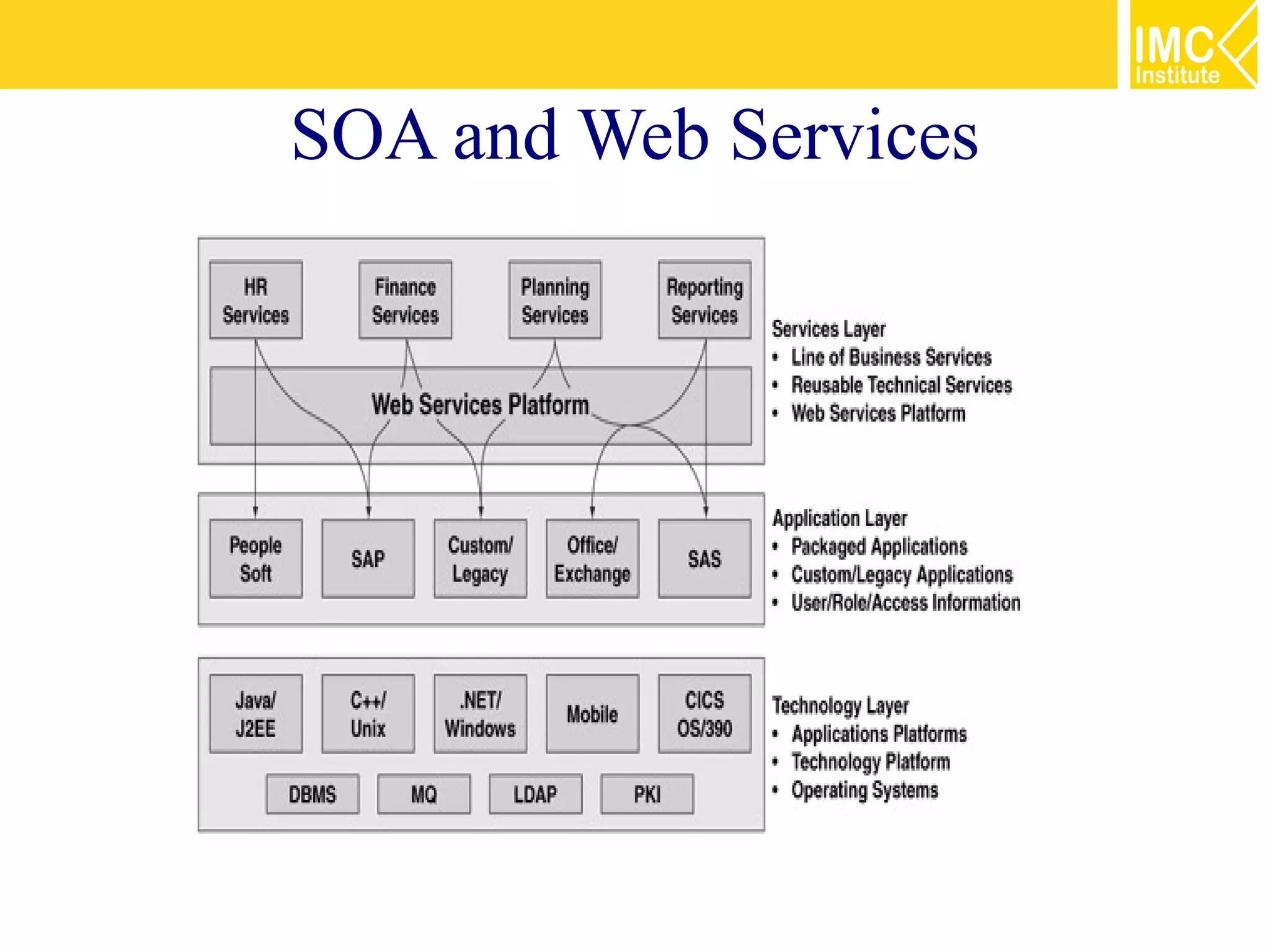 SOA and Web Services
 
