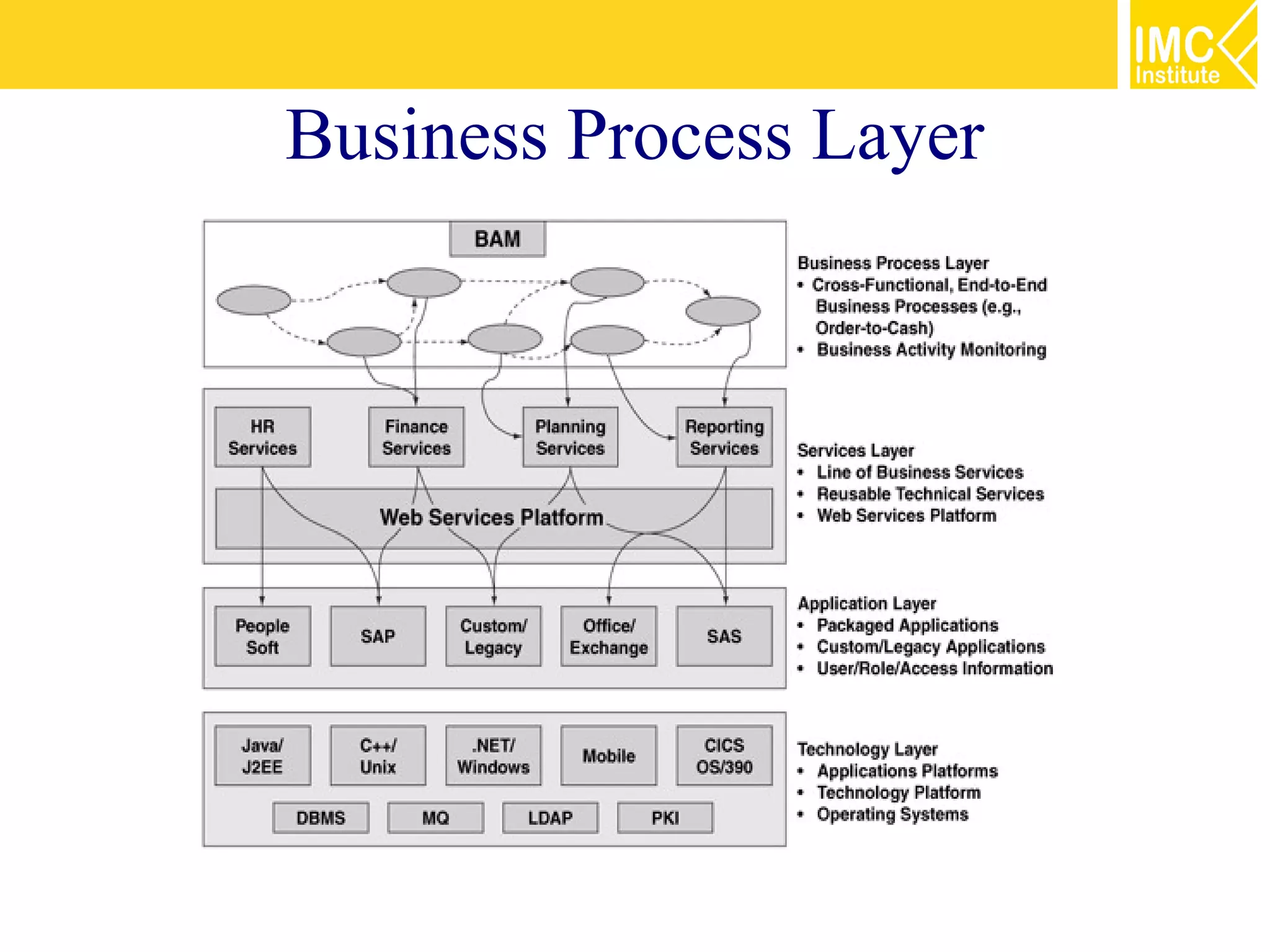 Business Process Layer
 