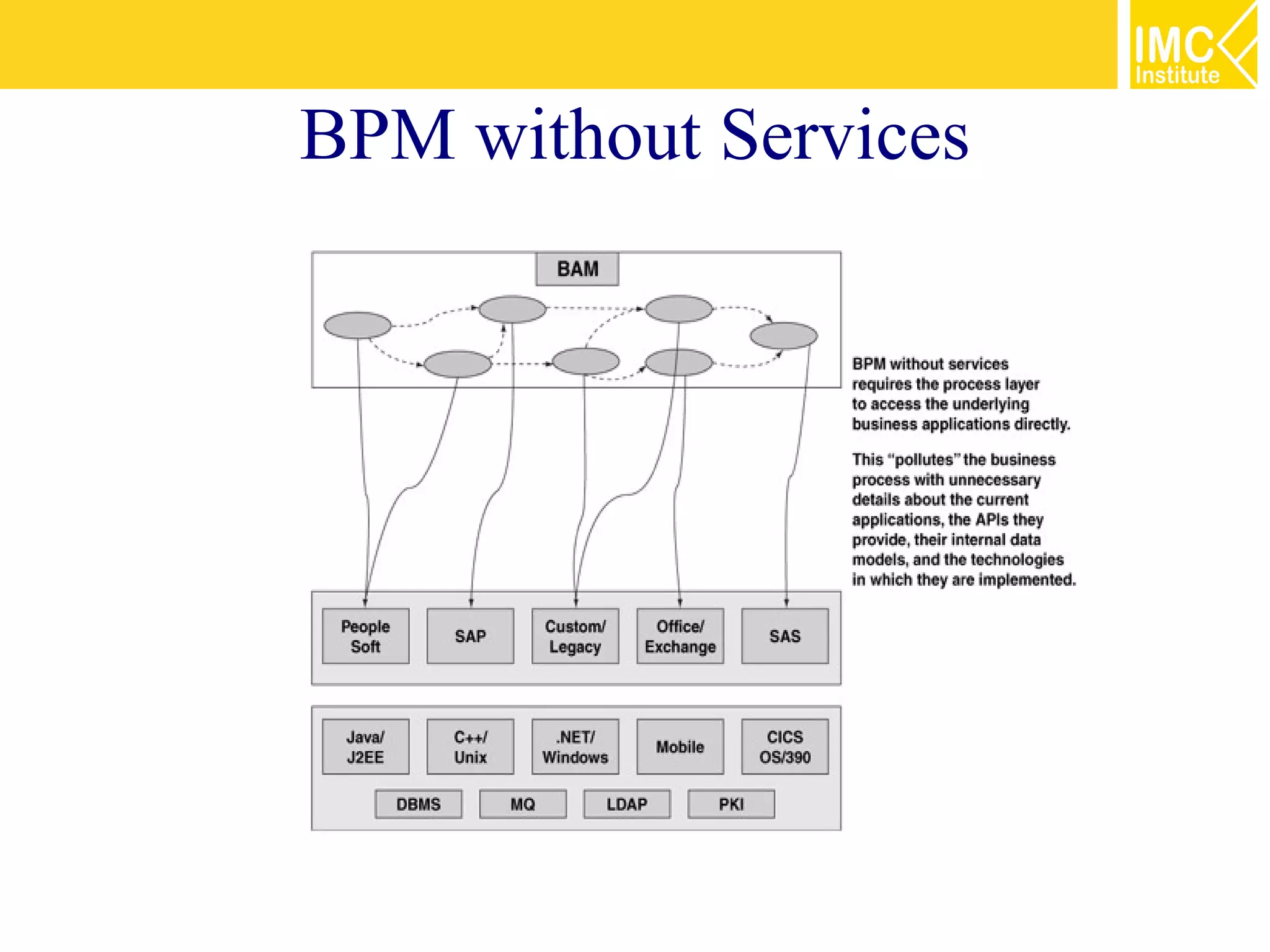 BPM without Services
 