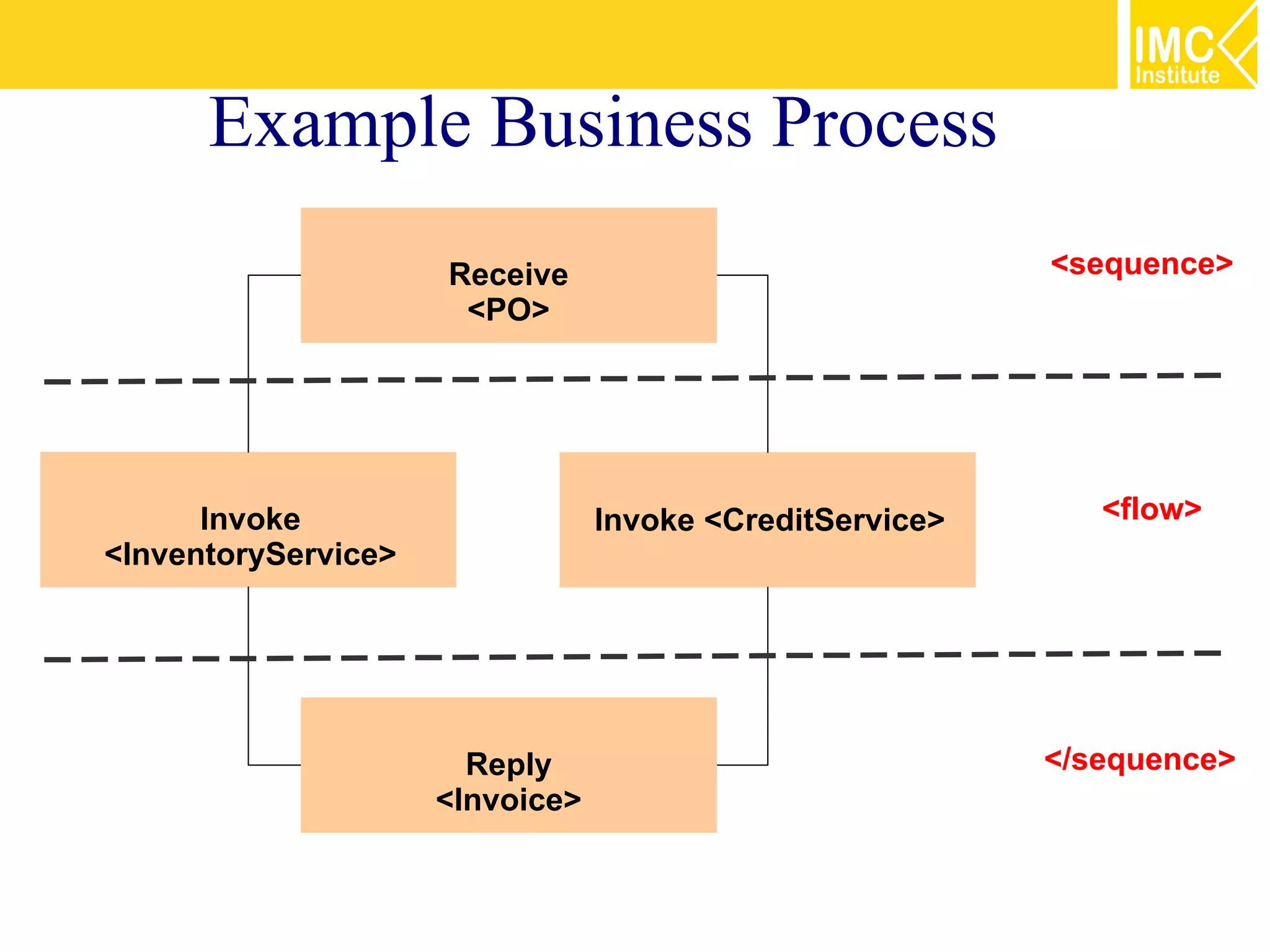 Example Business Process
                     Receive                              <sequence>
                      <PO>




      Invoke                     Invoke <CreditService>      <flow>
<InventoryService>




                       Reply                              </sequence>
                     <Invoice>
 