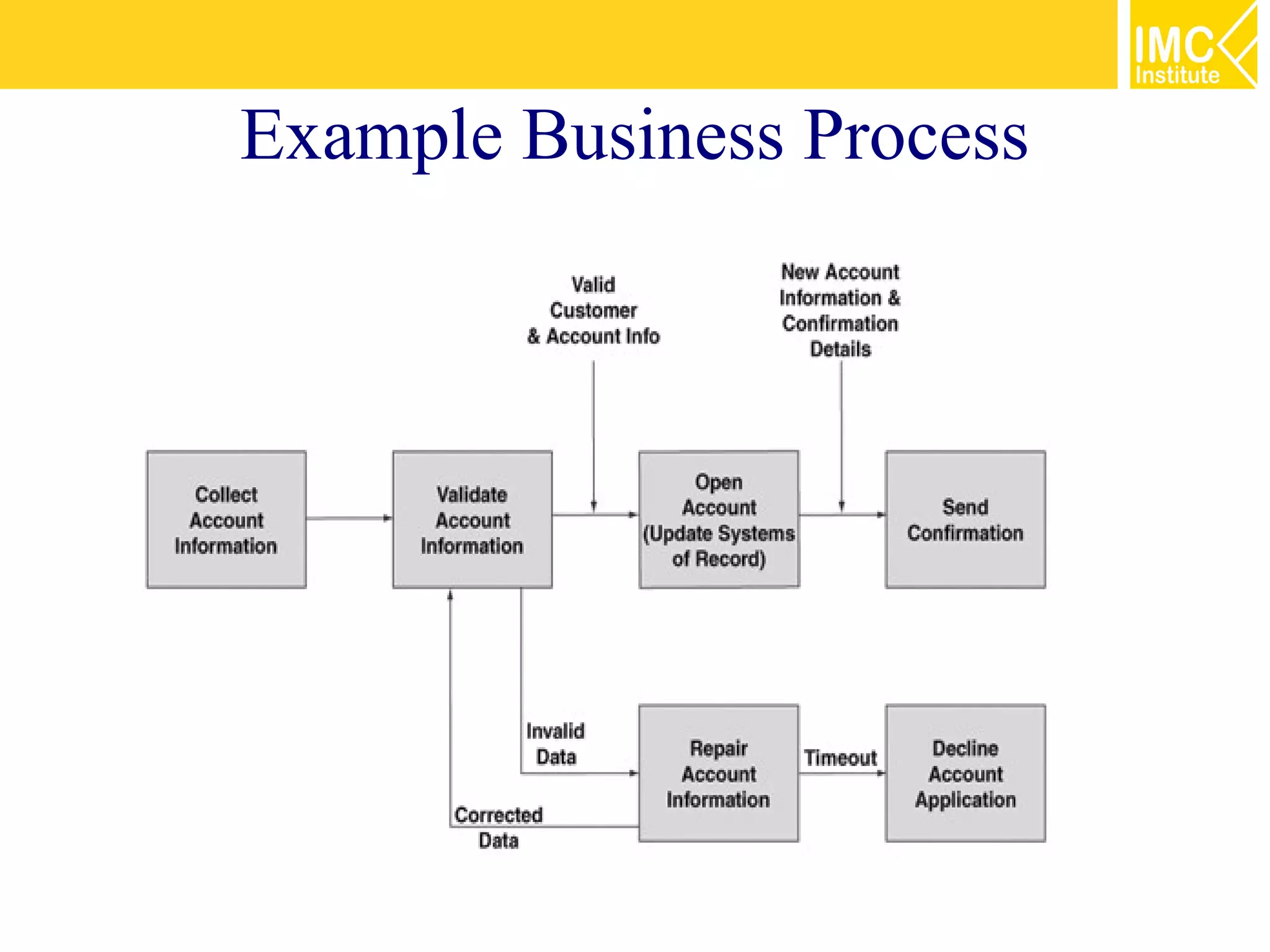 Example Business Process
 