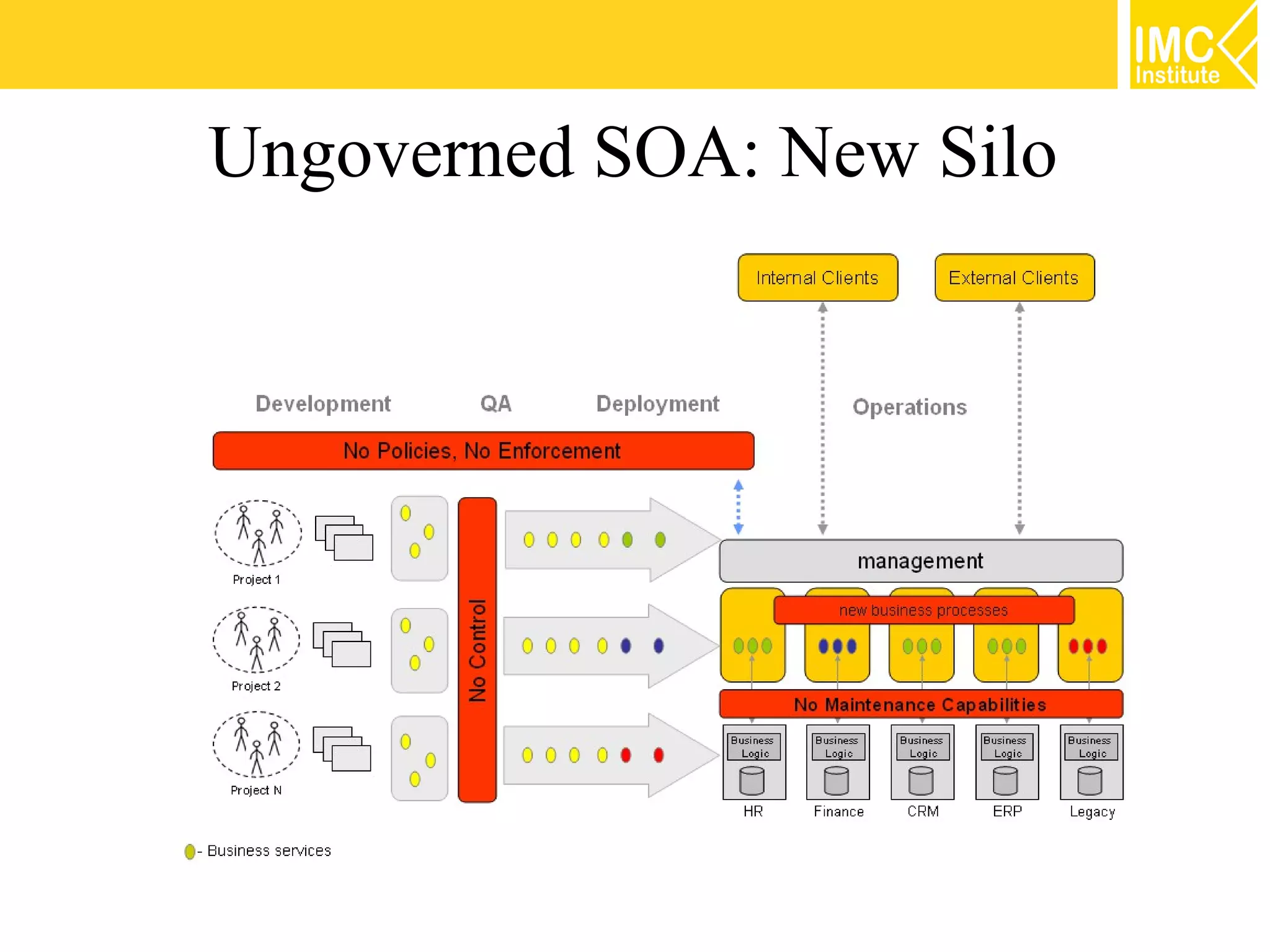 Ungoverned SOA: New Silo
 