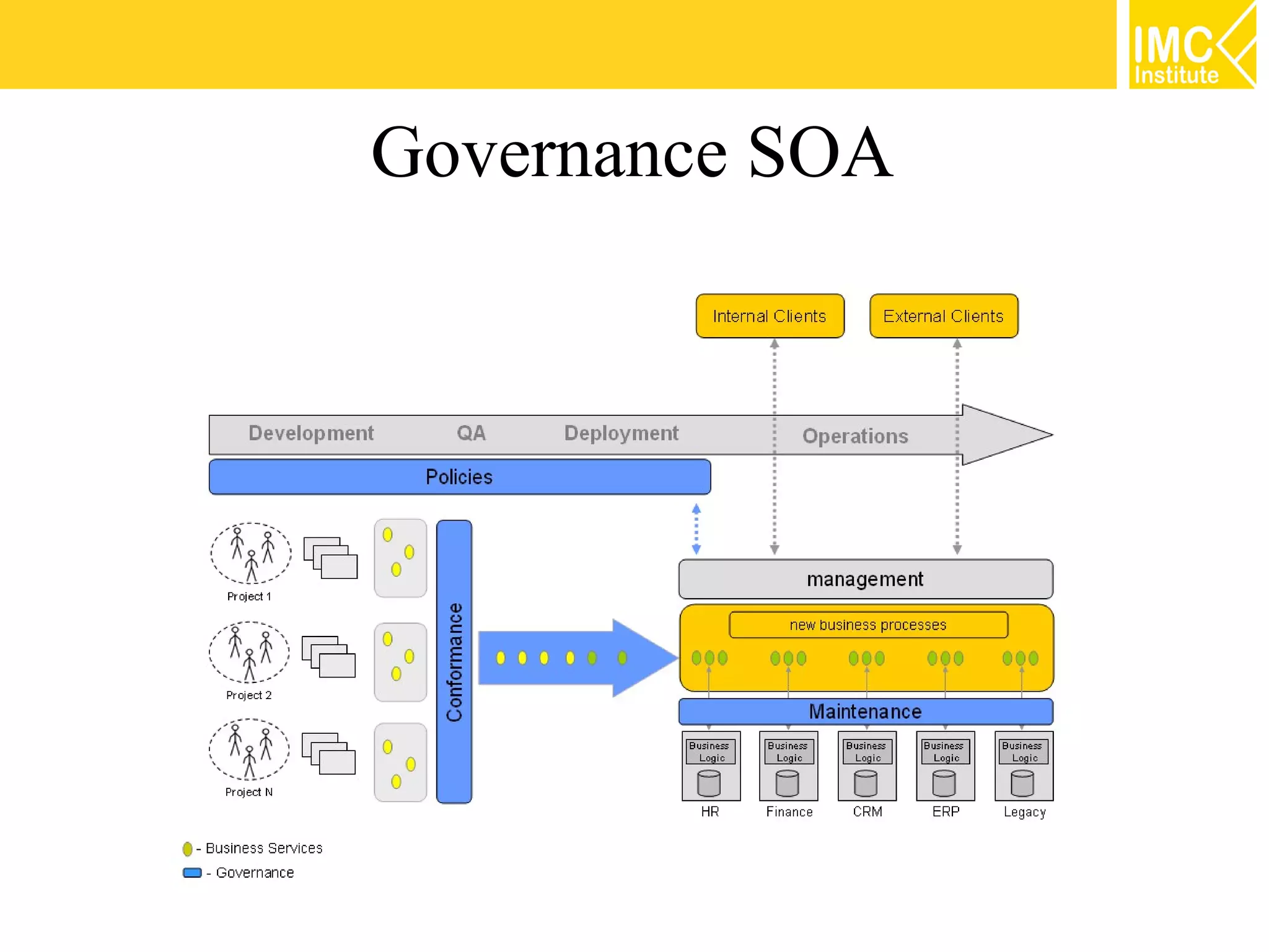Governance SOA
 