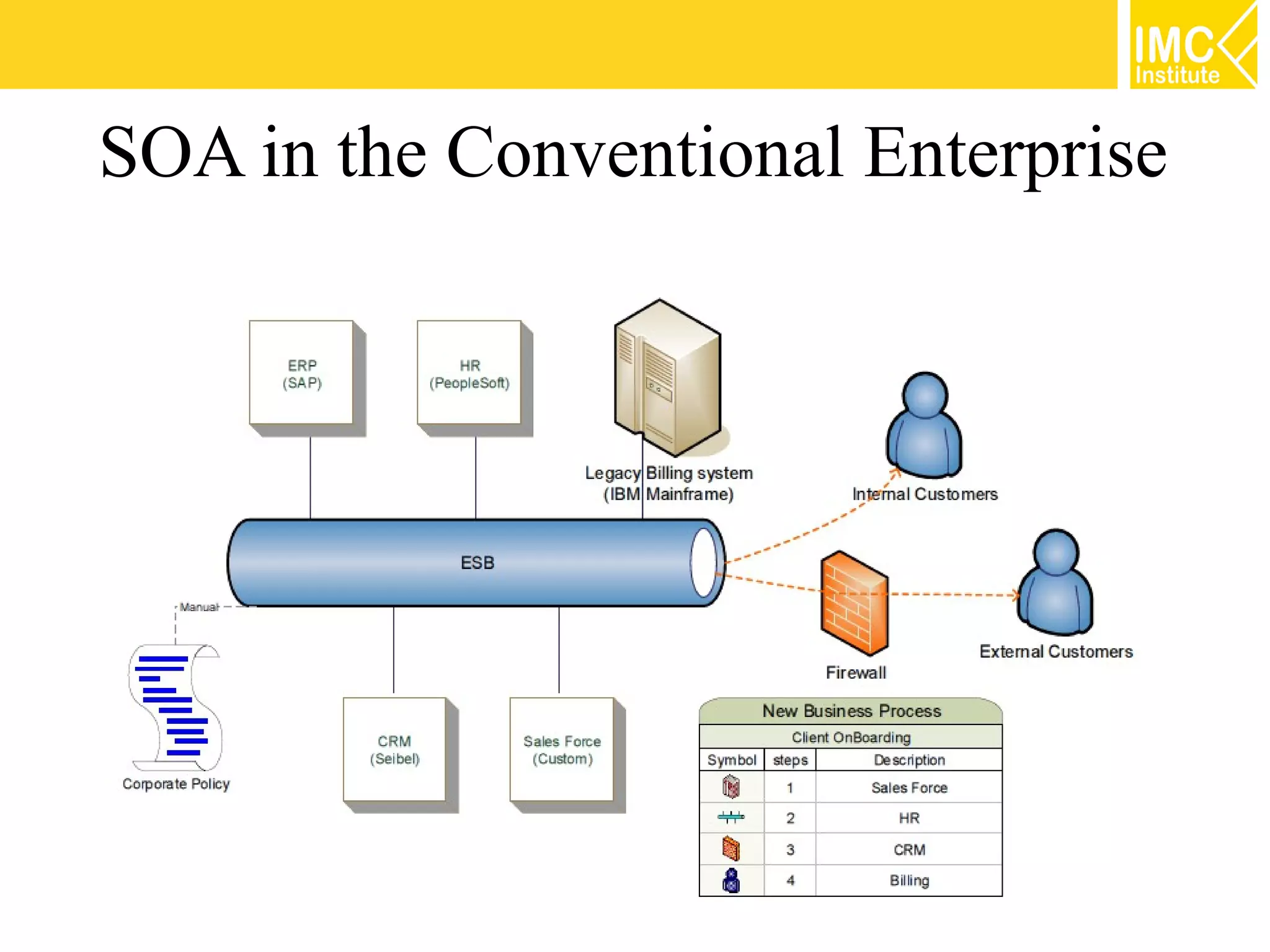 SOA in the Conventional Enterprise
 