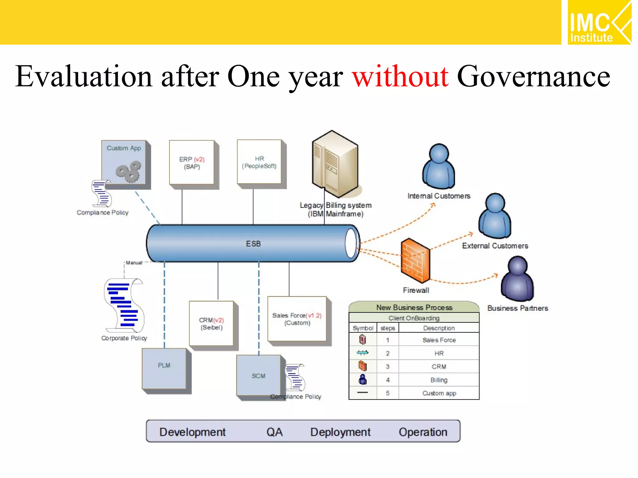 Evaluation after One year without Governance
 