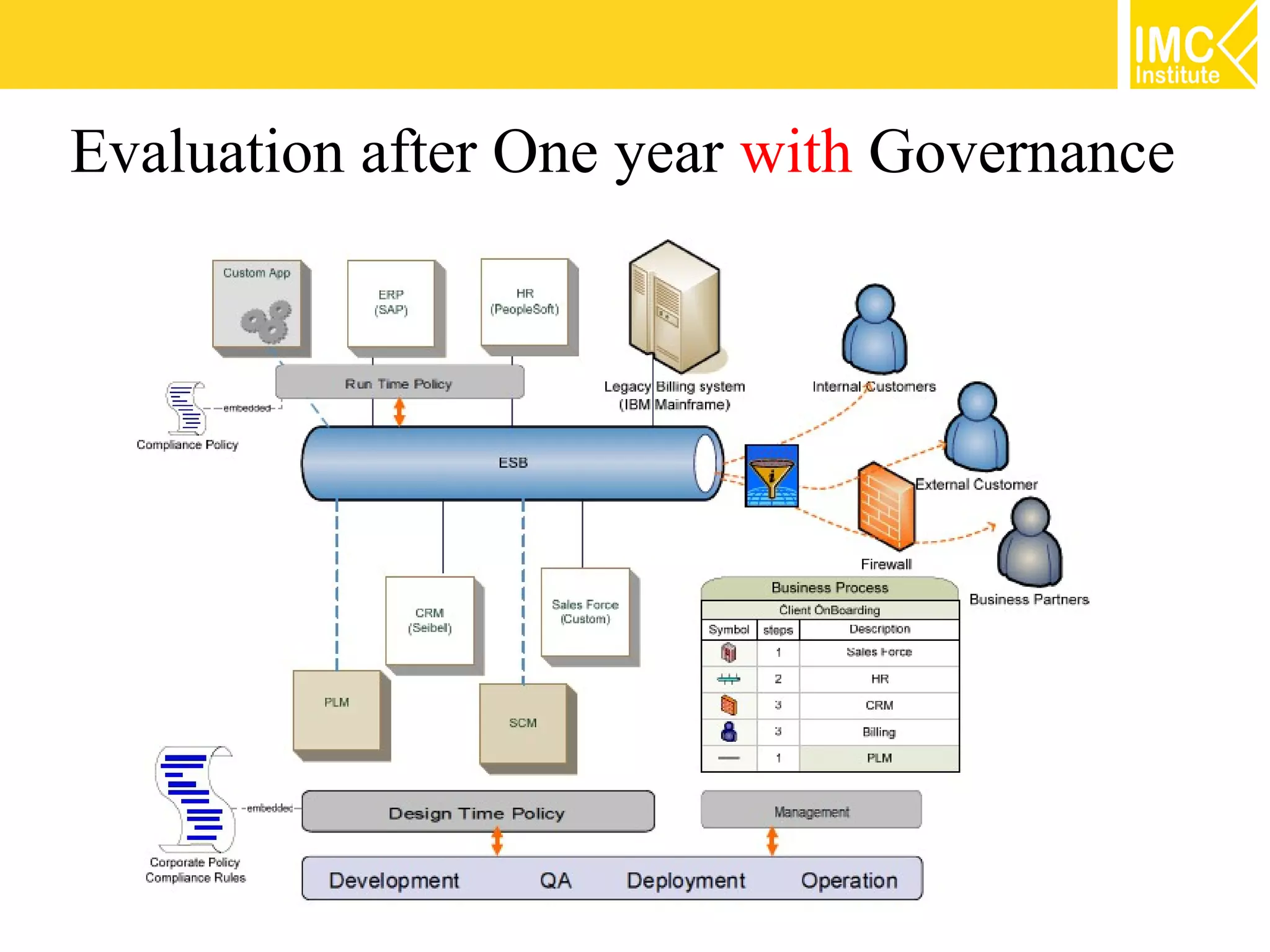 Evaluation after One year with Governance
 