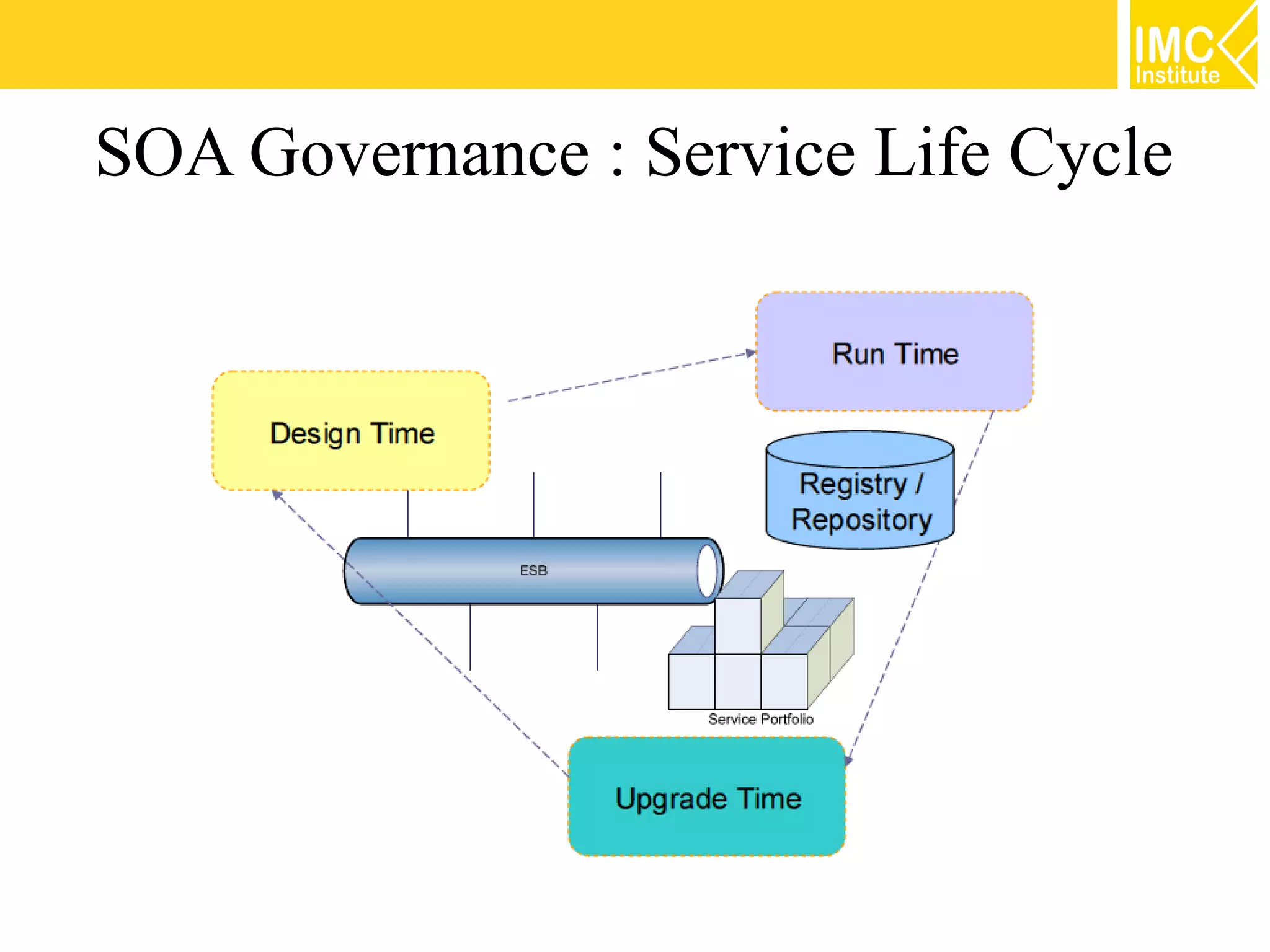 SOA Governance : Service Life Cycle
 